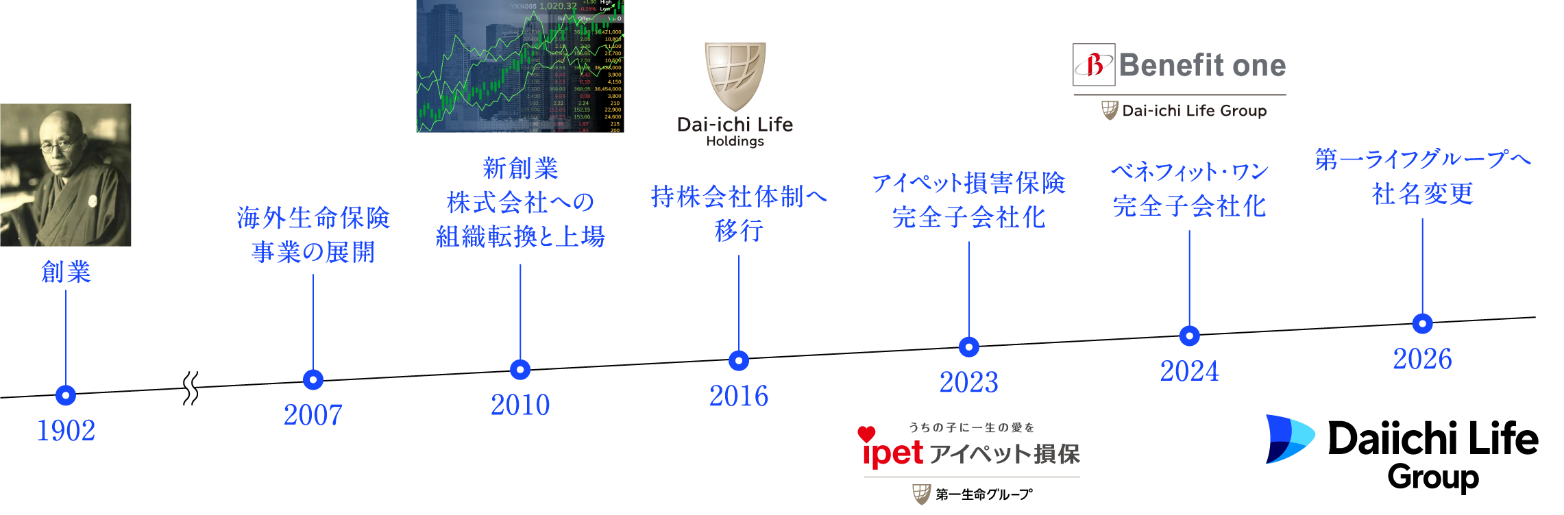 1902創業 2007海外生命保険事業の展開 2010新創業株式会社への組織転換と上場 2016持株会社体制へ移行 2023アイペット損害保険完全子会社化 2024ベネフィット・ワン完全子会社化 2026第一ライフグループへ社名変更
