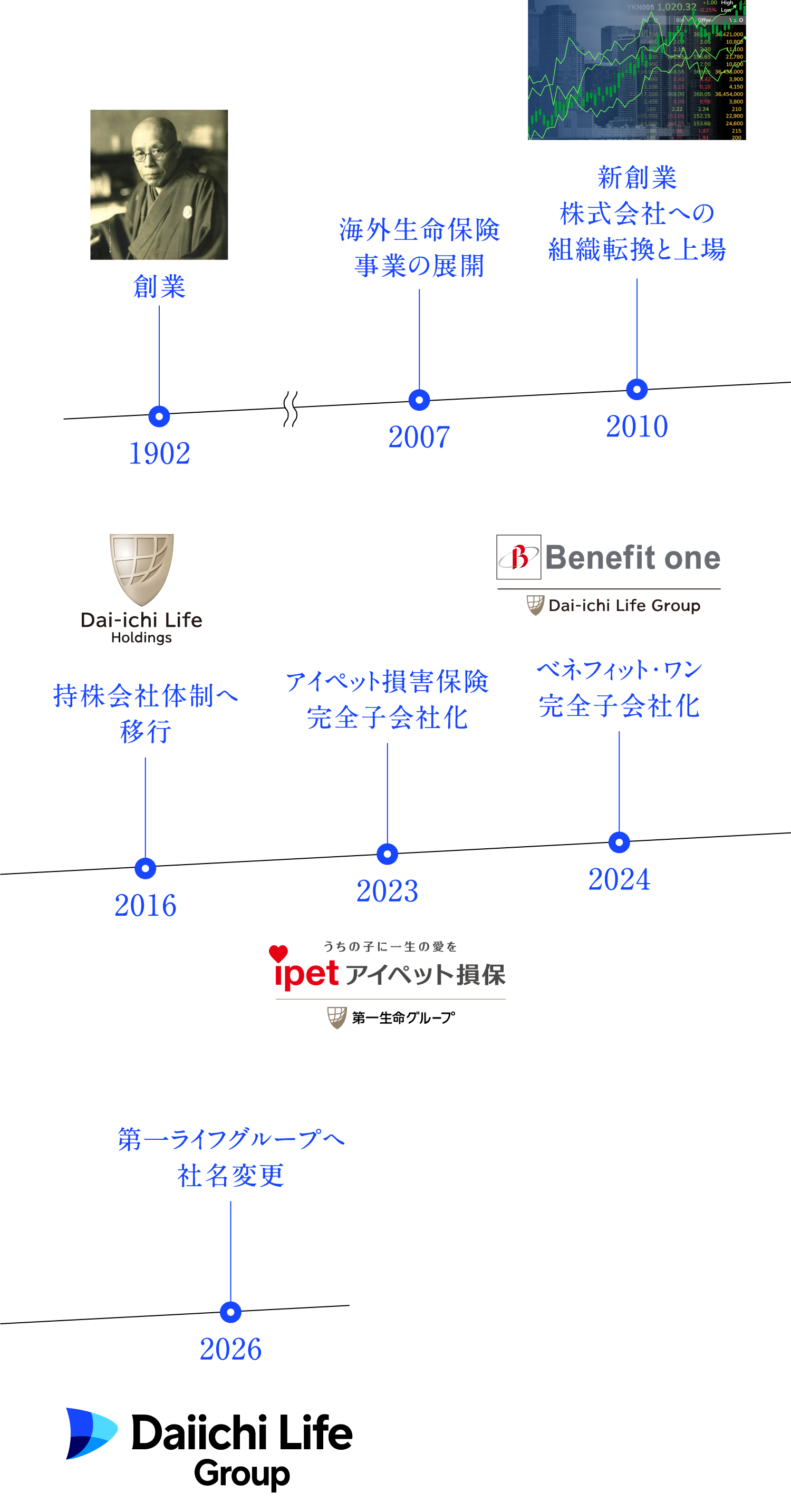 1902創業 2007海外生命保険事業の展開 2010新創業株式会社への組織転換と上場 2016持株会社体制へ移行 2023アイペット損害保険完全子会社化 2024ベネフィット・ワン完全子会社化 2026第一ライフグループへ社名変更