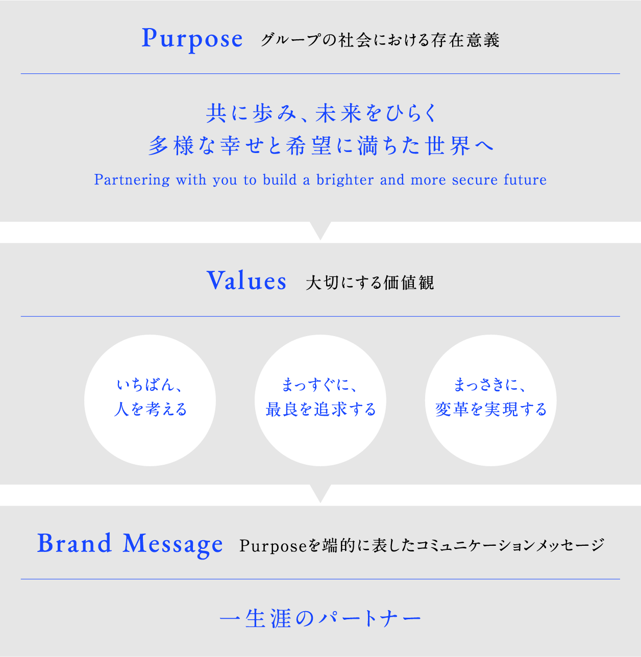 Purposeグループの社会における存在意義 共に歩み、未来をひらく多様な幸せと希望に満ちた世界へ Partnering with you to build a brighter and more secure future Values大切にする価値観 いちばん、人を考える まっすぐに、最良を追求する まっさきに、変革を実現する Brand Message Purposeを端的に表したコミュニケーションメッセージ 一生涯のパートナー