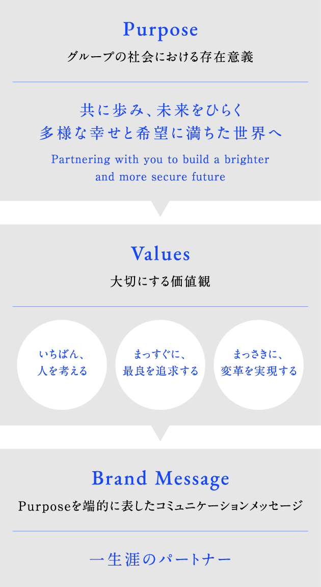 Purposeグループの社会における存在意義 共に歩み、未来をひらく多様な幸せと希望に満ちた世界へ Partnering with you to build a brighter and more secure future Values大切にする価値観 いちばん、人を考える まっすぐに、最良を追求する まっさきに、変革を実現する Brand Message Purposeを端的に表したコミュニケーションメッセージ 一生涯のパートナー