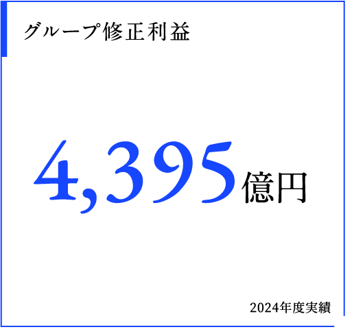 グループ修正利益 4,395億円 2024年度実績