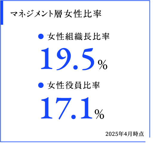 マネジメント層女性比率 ● 女性組織長比率 19.5% ● 女性役員比率 17.1% 2025年4月時点