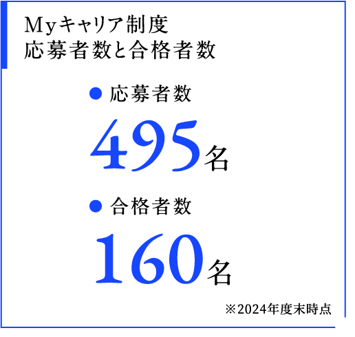 Myキャリア制度 応募者数と合格者数 ● 応募者数 495名 ● 合格者数 160名 ※2024年度末時点
