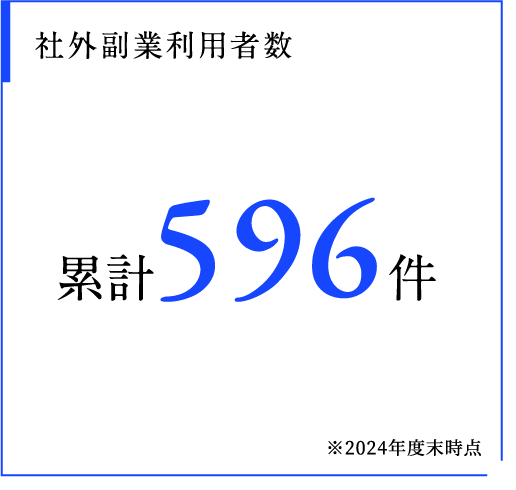 社外副業利用者数 累計596件 ※2024年度末時点