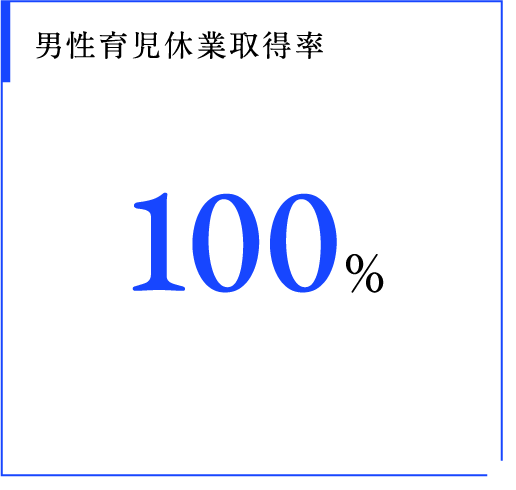 男性育児休業取得率 100％