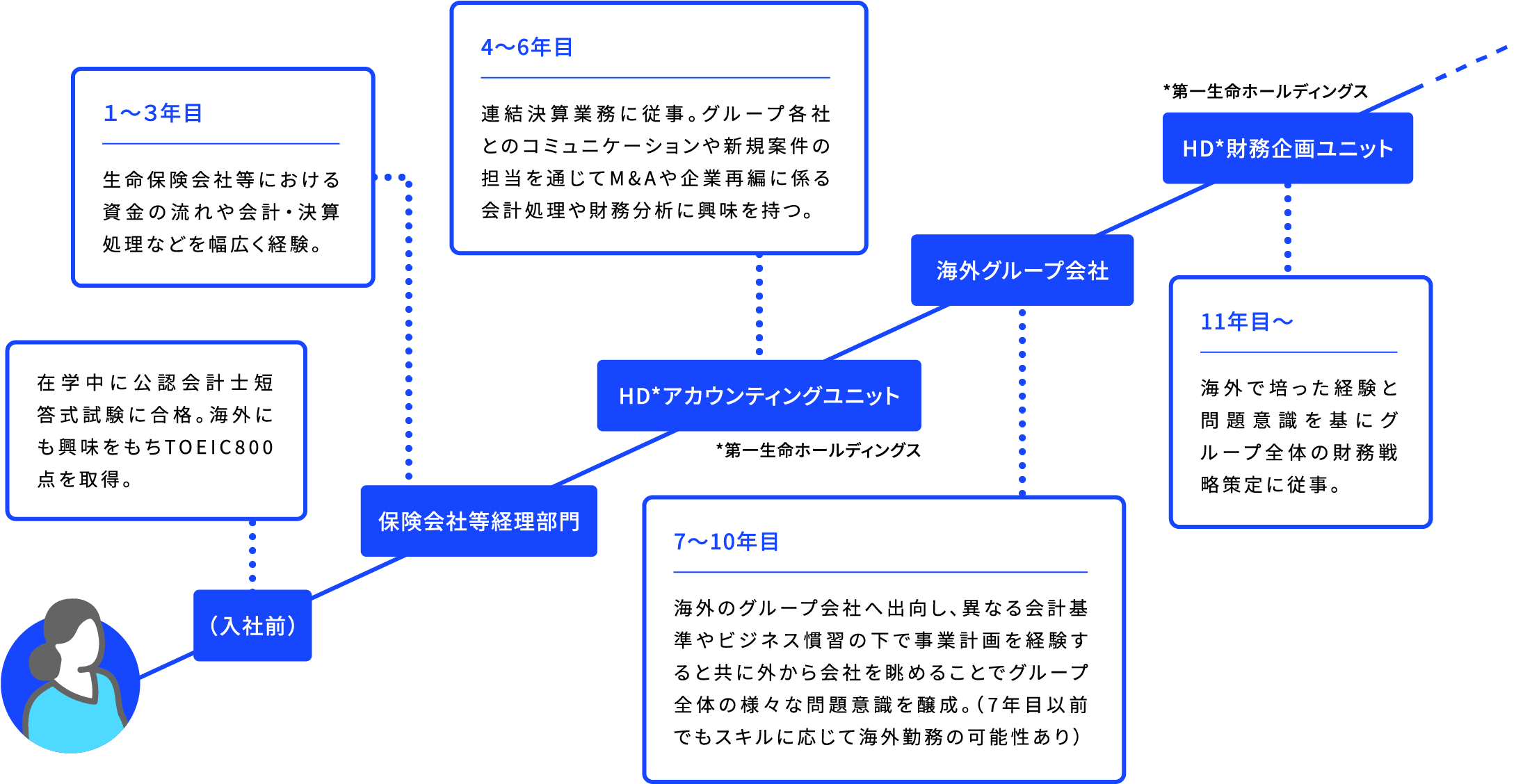 (入社前) 在学中に公認会計士短答式試験に合格。海外にも興味をもちTOEIC800点を取得。保険会社等経理部門 1~3年目 生命保険会社等における資金の流れや会計・決算処理などを幅広く経験。 HD*アカウンティングユニット 4~6年目 連結決算業務に従事。グループ各社とのコミュニケーションや新規案件の担当を通じてM&Aや企業再編に係る会計処理や財務分析に興味を持つ。 *第一生命ホールディングス 海外グループ会社 7~10年目 海外のグループ会社へ出向し、異なる会計基準やビジネス慣習の下で事業計画を経験すると共に外から会社を眺めることでグループ全体の様々な問題意識を醸成。(7年目以前でもスキルに応じて海外勤務の可能性あり) HD*財務企画ユニット 11年目~ 海外で培った経験と問題意識を基にグループ全体の財務戦略策定に従事。 *第一生命ホールディングス
