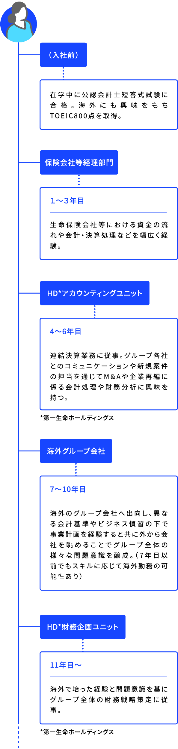 (入社前) 在学中に公認会計士短答式試験に合格。海外にも興味をもちTOEIC800点を取得。保険会社等経理部門 1~3年目 生命保険会社等における資金の流れや会計・決算処理などを幅広く経験。 HD*アカウンティングユニット 4~6年目 連結決算業務に従事。グループ各社とのコミュニケーションや新規案件の担当を通じてM&Aや企業再編に係る会計処理や財務分析に興味を持つ。 *第一生命ホールディングス 海外グループ会社 7~10年目 海外のグループ会社へ出向し、異なる会計基準やビジネス慣習の下で事業計画を経験すると共に外から会社を眺めることでグループ全体の様々な問題意識を醸成。(7年目以前でもスキルに応じて海外勤務の可能性あり) HD*財務企画ユニット 11年目~ 海外で培った経験と問題意識を基にグループ全体の財務戦略策定に従事。 *第一生命ホールディングス