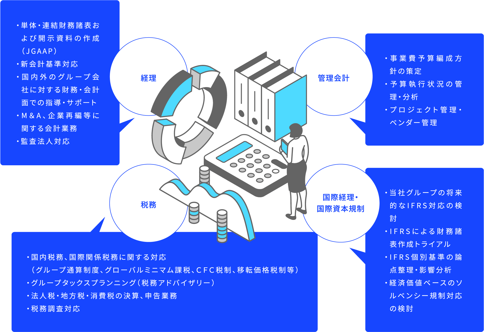 経理 ・単体・連結財務諸表および開示資料の作成(JGAAP) ・新会計基準対応 ・国内外のグループ会社に対する財務・会計面での指導・サポート ・M&A、企業再編等に関する会計業務 ・監査法人対応 管理会計 ・事業費予算編成方針の策定 ・予算執行状況の管理・分析 ・プロジェクト管理・ベンダー管理 税務 ・ 国内税務、国際関係税務に関する対応 (グループ通算制度、グローバルミニマム課税、CFC税制、移転価格税制等) ・ グループタックスプランニング(税務アドバイザリー) ・法人税・地方税・消費税の決算、申告業務 ・税務調査対応 国際経理・国際資本規制 ・当社グループの将来的なIFRS対応の検討 ・IFRSによる財務諸表作成トライアル ・IFRS個別基準の論点整理・影響分析 ・経済価値ベースのソルベンシー規制対応の検討