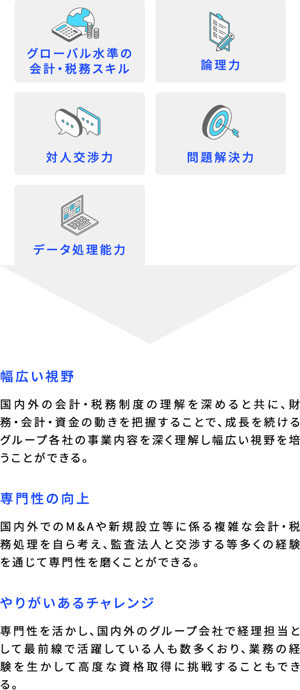 グローバル水準の会計・税務スキル 論理力 対人交渉力 問題解決力 データ処理能力 幅広い視野 国内外の会計・税務制度の理解を深めると共に、財務・会計・資金の動きを把握することで、成長を続けるグループ各社の事業内容を深く理解し幅広い視野を培うことができる。 専門性の向上 国内外でのM&Aや新規設立等に係る複雑な会計・税務処理を自ら考え、監査法人と交渉する等多くの経験を通じて専門性を磨くことができる。 やりがいあるチャレンジ 専門性を活かし、国内外のグループ会社で経理担当として最前線で活躍している人も数多くおり、業務の経験を生かして高度な資格取得に挑戦することもできる。