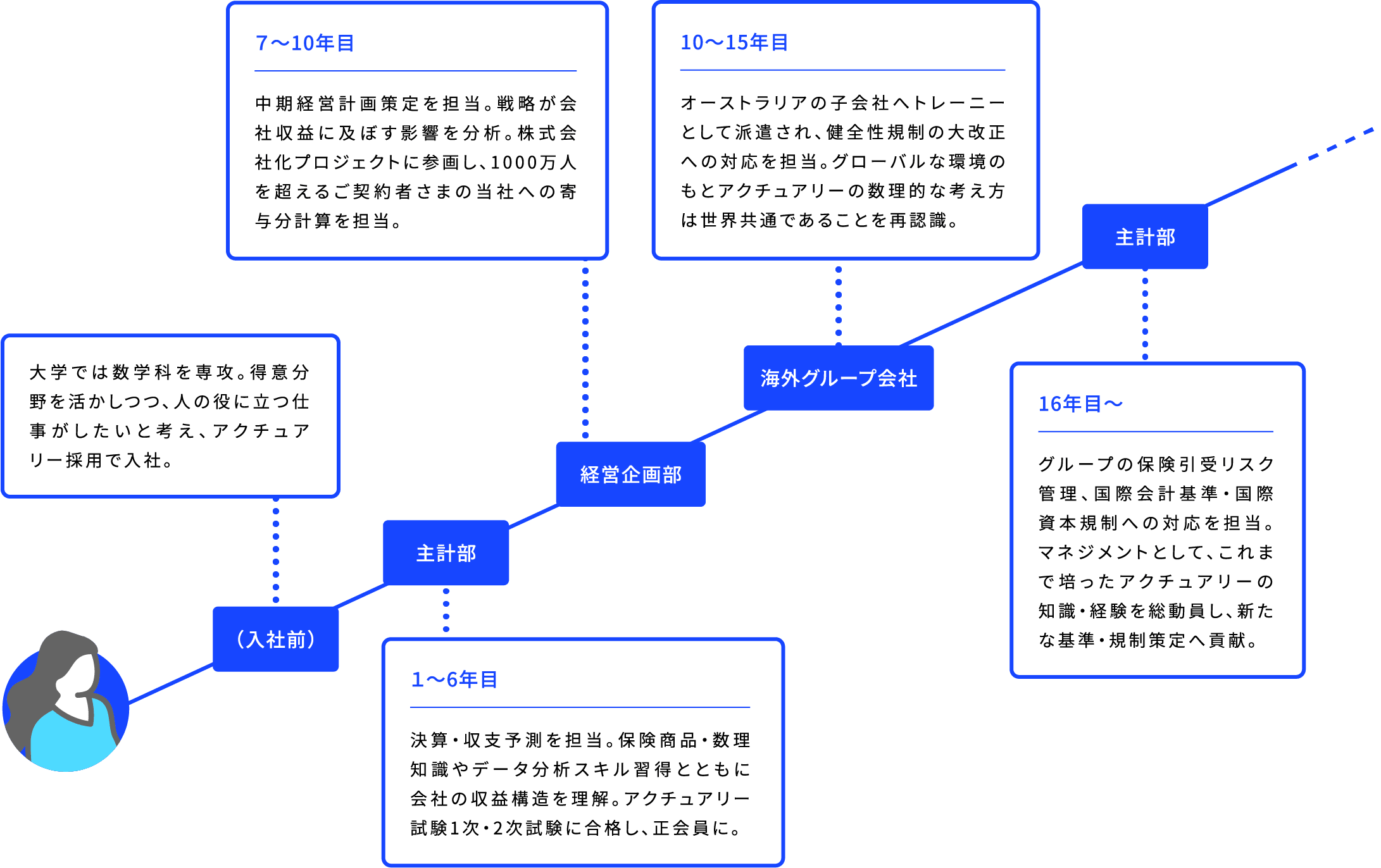 (入社前) 大学では数学科を専攻。得意分野を活かしつつ、人の役に立つ仕事がしたいと考え、アクチュアリー採用で入社。 主計部 1~6年目 決算・収支予測を担当。保険商品・数理知識やデータ分析スキル習得とともに会社の収益構造を理解。アクチュアリー試験1次・2次試験に合格し、正会員に。 経営企画部 7~10年目 中期経営計画策定を担当。戦略が会社収益に及ぼす影響を分析。株式会社化プロジェクトに参画し、1000万人を超えるご契約者さまの当社への寄与分計算を担当。 海外グループ会社 10~15年目 オーストラリアの子会社へトレーニーとして派遣され、健全性規制の大改正への対応を担当。グローバルな環境のもとアクチュアリーの数理的な考え方は世界共通であることを再認識。 主計部 16年目〜 グループの保険引受リスク管理、国際会計基準・国際資本規制への対応を担当。マネジメントとして、これまで培ったアクチュアリーの知識・経験を総動員し、新たな基準・規制策定へ貢献。