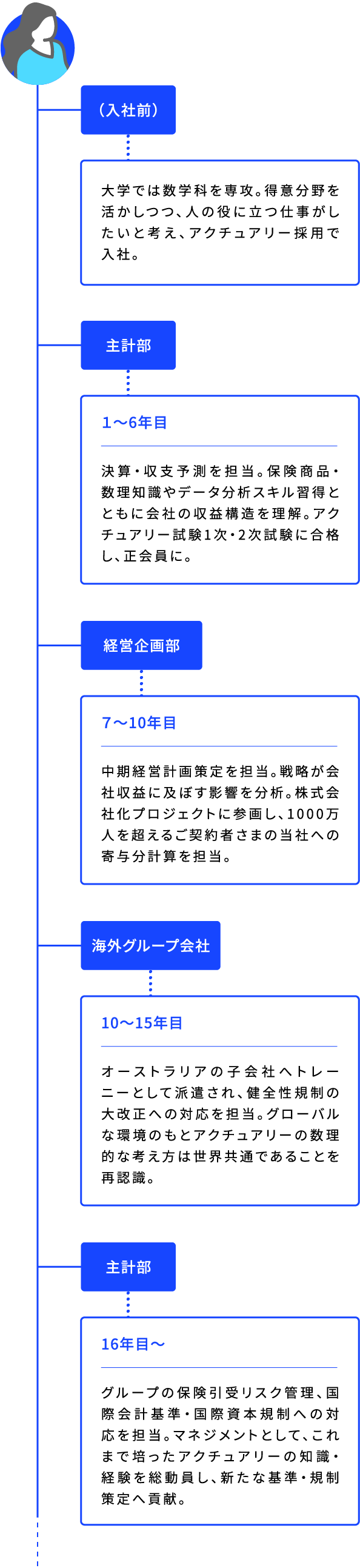 (入社前) 大学では数学科を専攻。得意分野を活かしつつ、人の役に立つ仕事がしたいと考え、アクチュアリー採用で入社。 主計部 1~6年目 決算・収支予測を担当。保険商品・数理知識やデータ分析スキル習得とともに会社の収益構造を理解。アクチュアリー試験1次・2次試験に合格し、正会員に。 経営企画部 7~10年目 中期経営計画策定を担当。戦略が会社収益に及ぼす影響を分析。株式会社化プロジェクトに参画し、1000万人を超えるご契約者さまの当社への寄与分計算を担当。 海外グループ会社 10~15年目 オーストラリアの子会社へトレーニーとして派遣され、健全性規制の大改正への対応を担当。グローバルな環境のもとアクチュアリーの数理的な考え方は世界共通であることを再認識。 主計部 16年目〜 グループの保険引受リスク管理、国際会計基準・国際資本規制への対応を担当。マネジメントとして、これまで培ったアクチュアリーの知識・経験を総動員し、新たな基準・規制策定へ貢献。