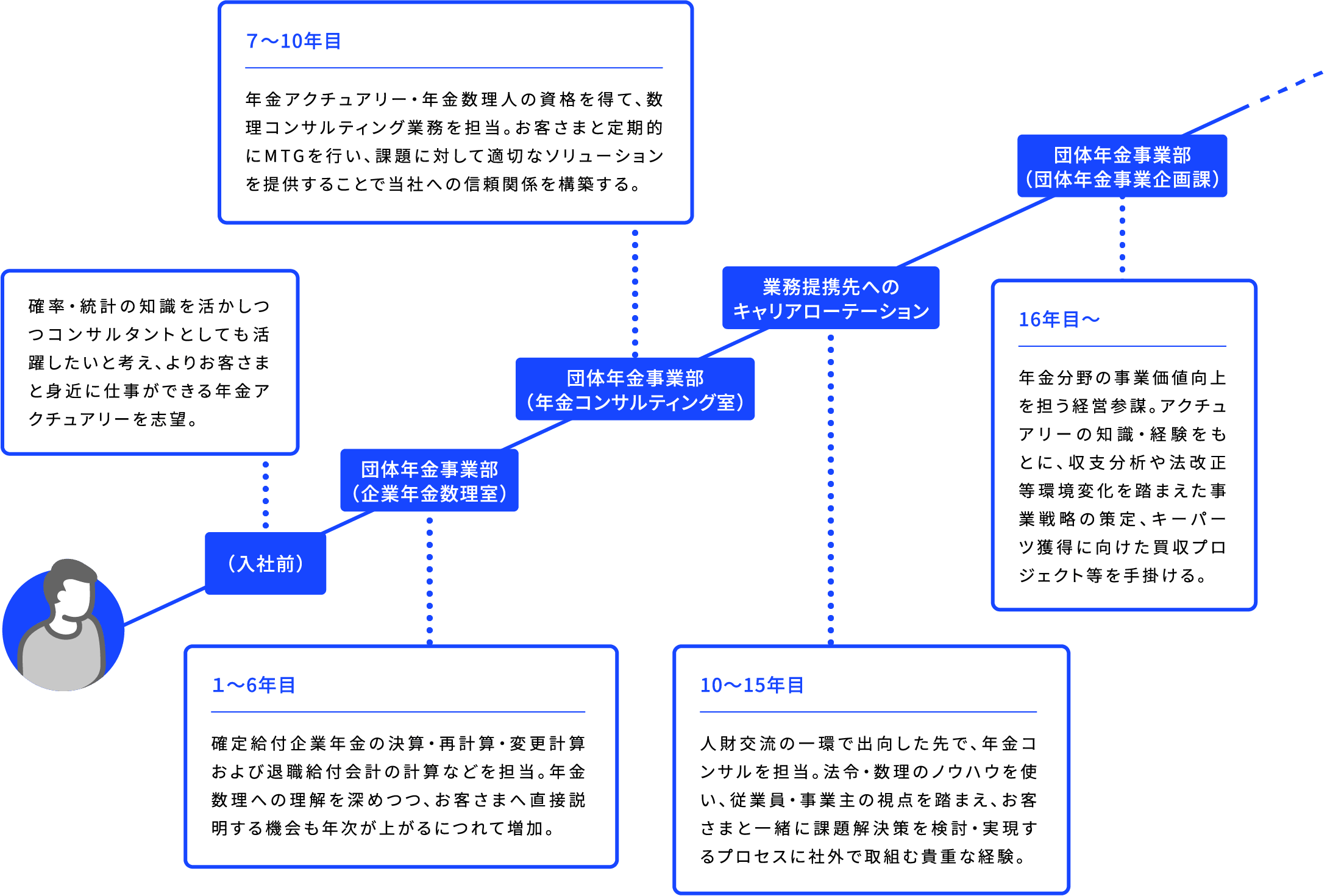 (入社前) 確率・統計の知識を活かしつつコンサルタントとしても活躍したいと考え、よりお客さまと身近に仕事ができる年金アクチュアリーを志望。 団体年金事業部(企業年金数理室) 1~6年目 確定給付企業年金の決算・再計算・変更計算および退職給付会計の計算などを担当。年金数理への理解を深めつつ、お客さまへ直接説明する機会も年次が上がるにつれて増加。 団体年金事業部(年金コンサルティング室) 7~10年目 年金アクチュアリー・年金数理人の資格を得て、数理コンサルティング業務を担当。お客さまと定期的にMTGを行い、課題に対して適切なソリューションを提供することで当社への信頼関係を構築する。 業務提携先へのキャリアローテーション 10~15年目 人財交流の一環で出向した先で、年金コンサルを担当。法令・数理のノウハウを使い、従業員・事業主の視点を踏まえ、お客さまと一緒に課題解決策を検討・実現するプロセスに社外で取組む貴重な経験。 団体年金事業部(団体年金事業企画課) 16年目〜 年金分野の事業価値向上を担う経営参謀。アクチュアリーの知識・経験をもとに、収支分析や法改正等環境変化を踏まえた事業戦略の策定、キーパーツ獲得に向けた買収プロジェクト等を手掛ける。