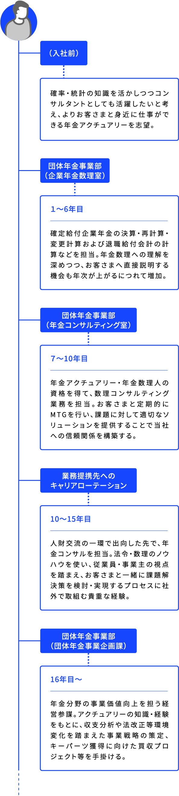 (入社前) 確率・統計の知識を活かしつつコンサルタントとしても活躍したいと考え、よりお客さまと身近に仕事ができる年金アクチュアリーを志望。 団体年金事業部(企業年金数理室) 1~6年目 確定給付企業年金の決算・再計算・変更計算および退職給付会計の計算などを担当。年金数理への理解を深めつつ、お客さまへ直接説明する機会も年次が上がるにつれて増加。 団体年金事業部(年金コンサルティング室) 7~10年目 年金アクチュアリー・年金数理人の資格を得て、数理コンサルティング業務を担当。お客さまと定期的にMTGを行い、課題に対して適切なソリューションを提供することで当社への信頼関係を構築する。 業務提携先へのキャリアローテーション 10~15年目 人財交流の一環で出向した先で、年金コンサルを担当。法令・数理のノウハウを使い、従業員・事業主の視点を踏まえ、お客さまと一緒に課題解決策を検討・実現するプロセスに社外で取組む貴重な経験。 団体年金事業部(団体年金事業企画課) 16年目〜 年金分野の事業価値向上を担う経営参謀。アクチュアリーの知識・経験をもとに、収支分析や法改正等環境変化を踏まえた事業戦略の策定、キーパーツ獲得に向けた買収プロジェクト等を手掛ける。