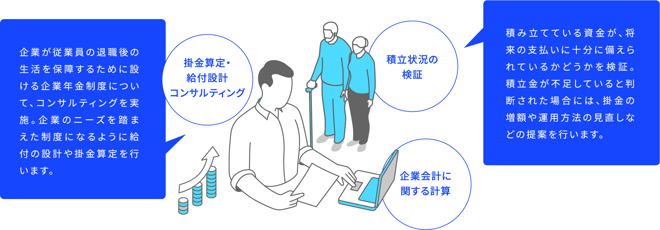 掛金算定・給付設計コンサルティング 企業が従業員の退職後の生活を保障するために設ける企業年金制度について、コンサルティングを実施。企業のニーズを踏まえた制度になるように給付の設計や掛金算定を行います。 積立状況の検証 積み立てている資金が、将来の支払いに十分に備えられているかどうかを検証。積立金が不足していると判断された場合には、掛金の増額や運用方法の見直しなどの提案を行います。 企業会計に関する計算