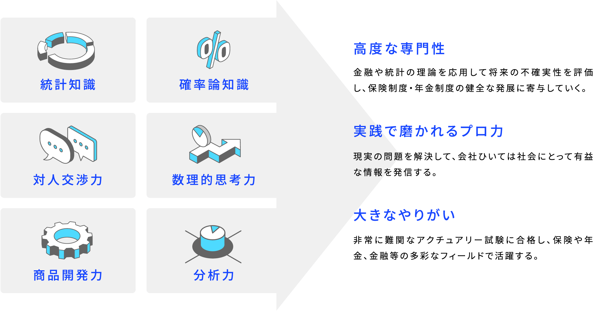 統計知識 確率論知識 対人交渉力 数理的思考力 商品開発力 分析力 高度な専門性 金融や統計の理論を応用して将来の不確実性を評価し、保険制度・年金制度の健全な発展に寄与していく。 実践で磨かれるプロ力 現実の問題を解決して、会社ひいては社会にとって有益な情報を発信する。 大きなやりがい 非常に難関なアクチュアリー試験に合格し、保険や年金、金融等の多彩なフィールドで活躍する。