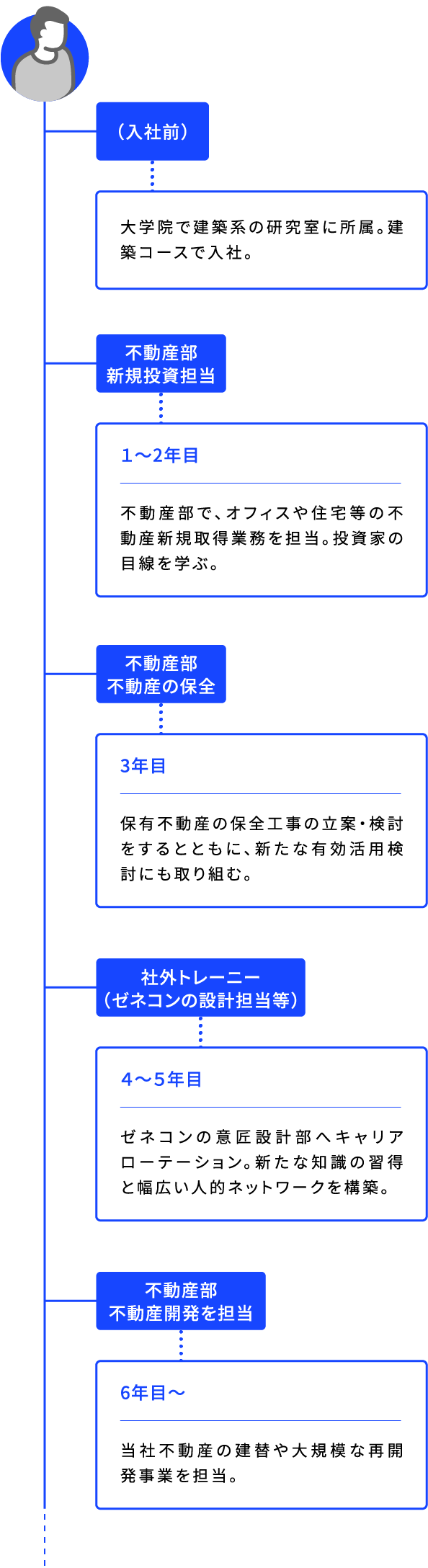 (入社前) 大学院で建築系の研究室に所属。建築コースで入社。 不動産部新規投資担当 1~2年目 不動産部で、オフィスや住宅等の不動産新規取得業務を担当。投資家の目線を学ぶ。 不動産部不動産の保全 3年目 保有不動産の保全工事の立案・検討をするとともに、新たな有効活用検討にも取り組む。 社外トレーニー(ゼネコンの設計担当等) 4~5年目 ゼネコンの意匠設計部へキャリアローテーション。新たな知識の習得と幅広い人的ネットワークを構築。 不動産部不動産開発を担当 6年目~ 当社不動産の建替や大規模な再開発事業を担当。