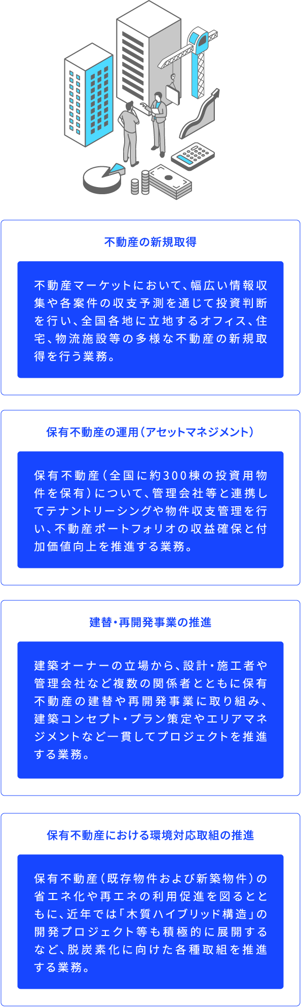 不動産の新規取得 不動産マーケットにおいて、幅広い情報収集や各案件の収支予測を通じて投資判断を行い、全国各地に立地するオフィス、住宅、物流施設等の多様な不動産の新規取得を行う業務。 保有不動産の運用(アセットマネジメント) 保有不動産(全国に約300棟の投資用物件を保有)について、管理会社等と連携してテナントリーシングや物件収支管理を行い、不動産ポートフォリオの収益確保と付加価値向上を推進する業務。 建替・再開発事業の推進 建築オーナーの立場から、設計・施工者や管理会社など複数の関係者とともに保有不動産の建替や再開発事業に取り組み、建築コンセプト・プラン策定やエリアマネジメントなど一貫してプロジェクトを推進する業務。 保有不動産における環境対応取組の推進 保有不動産(既存物件および新築物件)の省エネ化や再エネの利用促進を図るとともに、近年では「木質ハイブリッド構造」の開発プロジェクト等も積極的に展開するなど、脱炭素化に向けた各種取組を推進する業務。