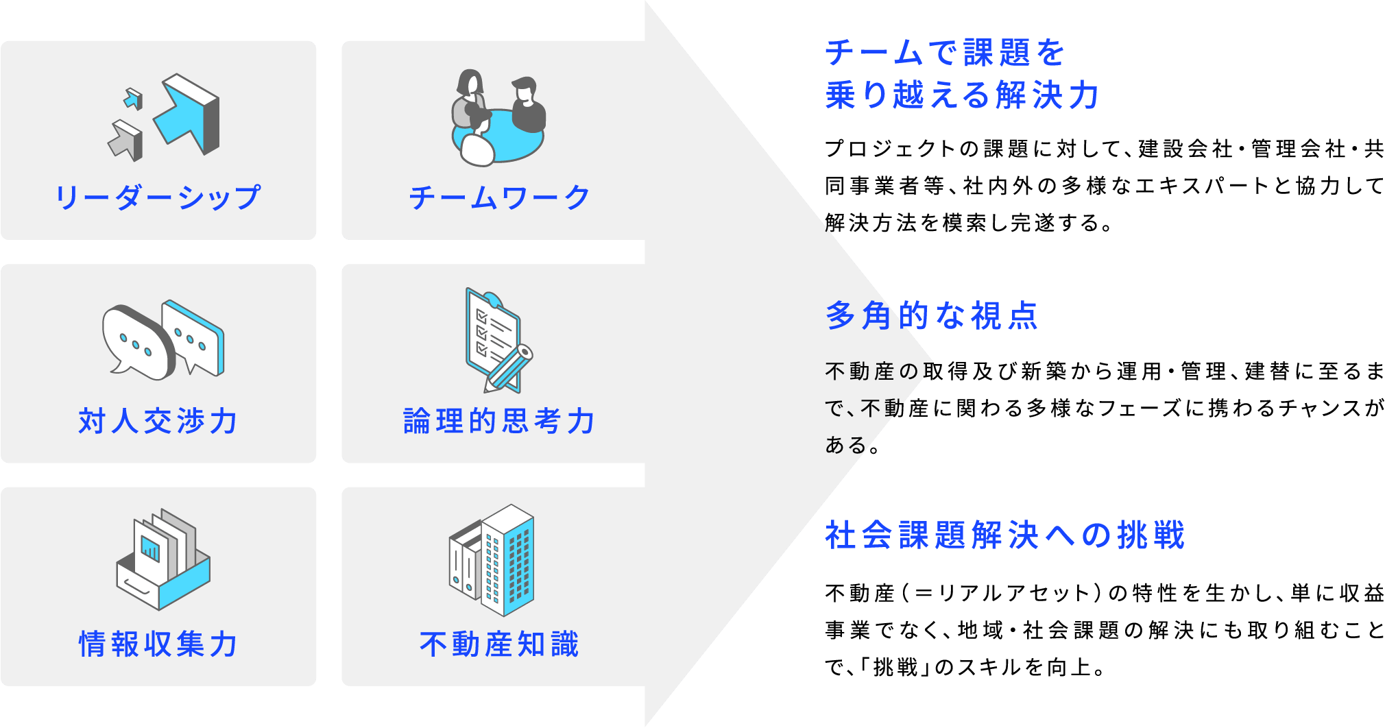 リーダーシップ チームワーク 対人交渉力 論理的思考力 情報収集力 不動産知識 チームで課題を乗り越える解決力 プロジェクトの課題に対して、建設会社・管理会社・共同事業者等、社内外の多様なエキスパートと協力して解決方法を模索し完遂する。 多角的な視点 不動産の取得及び新築から運用・管理、建替に至るまで、不動産に関わる多様なフェーズに携わるチャンスがある。 社会課題解決への挑戦 不動産(=リアルアセット)の特性を生かし、単に収益事業でなく、地域・社会課題の解決にも取り組むことで、「挑戦」のスキルを向上。