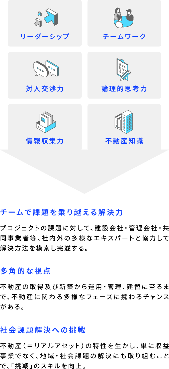 リーダーシップ チームワーク 対人交渉力 論理的思考力 情報収集力 不動産知識 チームで課題を乗り越える解決力 プロジェクトの課題に対して、建設会社・管理会社・共同事業者等、社内外の多様なエキスパートと協力して解決方法を模索し完遂する。 多角的な視点 不動産の取得及び新築から運用・管理、建替に至るまで、不動産に関わる多様なフェーズに携わるチャンスがある。 社会課題解決への挑戦 不動産(=リアルアセット)の特性を生かし、単に収益事業でなく、地域・社会課題の解決にも取り組むことで、「挑戦」のスキルを向上。