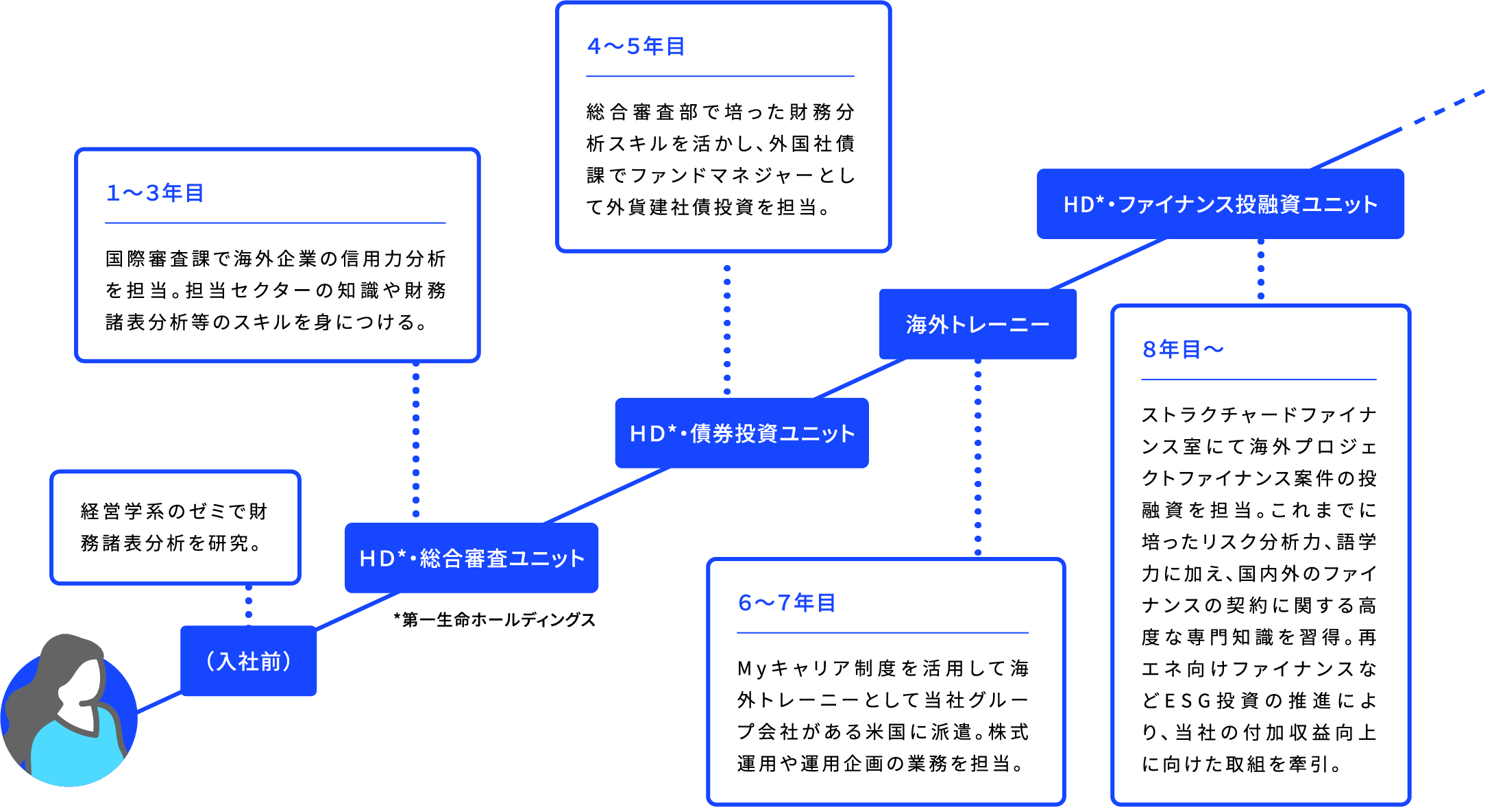 (入社前) 経営学系のゼミで財務諸表分析を研究。 HD*・総合審査ユニット 1~3年目 国際審査課で海外企業の信用力分析を担当。担当セクターの知識や財務諸表分析等のスキルを身につける。 *第一生命ホールディングス HD*・債券投資ユニット 4~5年目 総合審査部で培った財務分析スキルを活かし、外国社債課でファンドマネジャーとして外貨建社債投資を担当。 海外トレーニー 6~7年目 Myキャリア制度を活用して海外トレーニーとして当社グループ会社がある米国に派遣。株式運用や運用企画の業務を担当。 HD*・ファイナンス投融資ユニット 8年目~ ストラクチャードファイナンス室にて海外プロジェクトファイナンス案件の投融資を担当。これまでに培ったリスク分析力、語学力に加え、国内外のファイナンスの契約に関する高度な専門知識を習得。再エネ向けファイナンスなどESG投資の推進により、当社の付加収益向上に向けた取組を牽引。