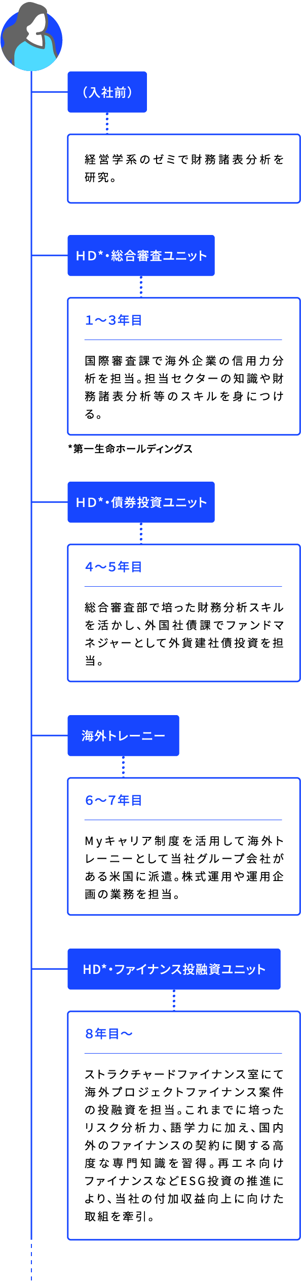 (入社前) 経営学系のゼミで財務諸表分析を研究。 HD*・総合審査ユニット 1~3年目 国際審査課で海外企業の信用力分析を担当。担当セクターの知識や財務諸表分析等のスキルを身につける。 *第一生命ホールディングス HD*・債券投資ユニット 4~5年目 総合審査部で培った財務分析スキルを活かし、外国社債課でファンドマネジャーとして外貨建社債投資を担当。 海外トレーニー 6~7年目 Myキャリア制度を活用して海外トレーニーとして当社グループ会社がある米国に派遣。株式運用や運用企画の業務を担当。 HD*・ファイナンス投融資ユニット 8年目~ ストラクチャードファイナンス室にて海外プロジェクトファイナンス案件の投融資を担当。これまでに培ったリスク分析力、語学力に加え、国内外のファイナンスの契約に関する高度な専門知識を習得。再エネ向けファイナンスなどESG投資の推進により、当社の付加収益向上に向けた取組を牽引。