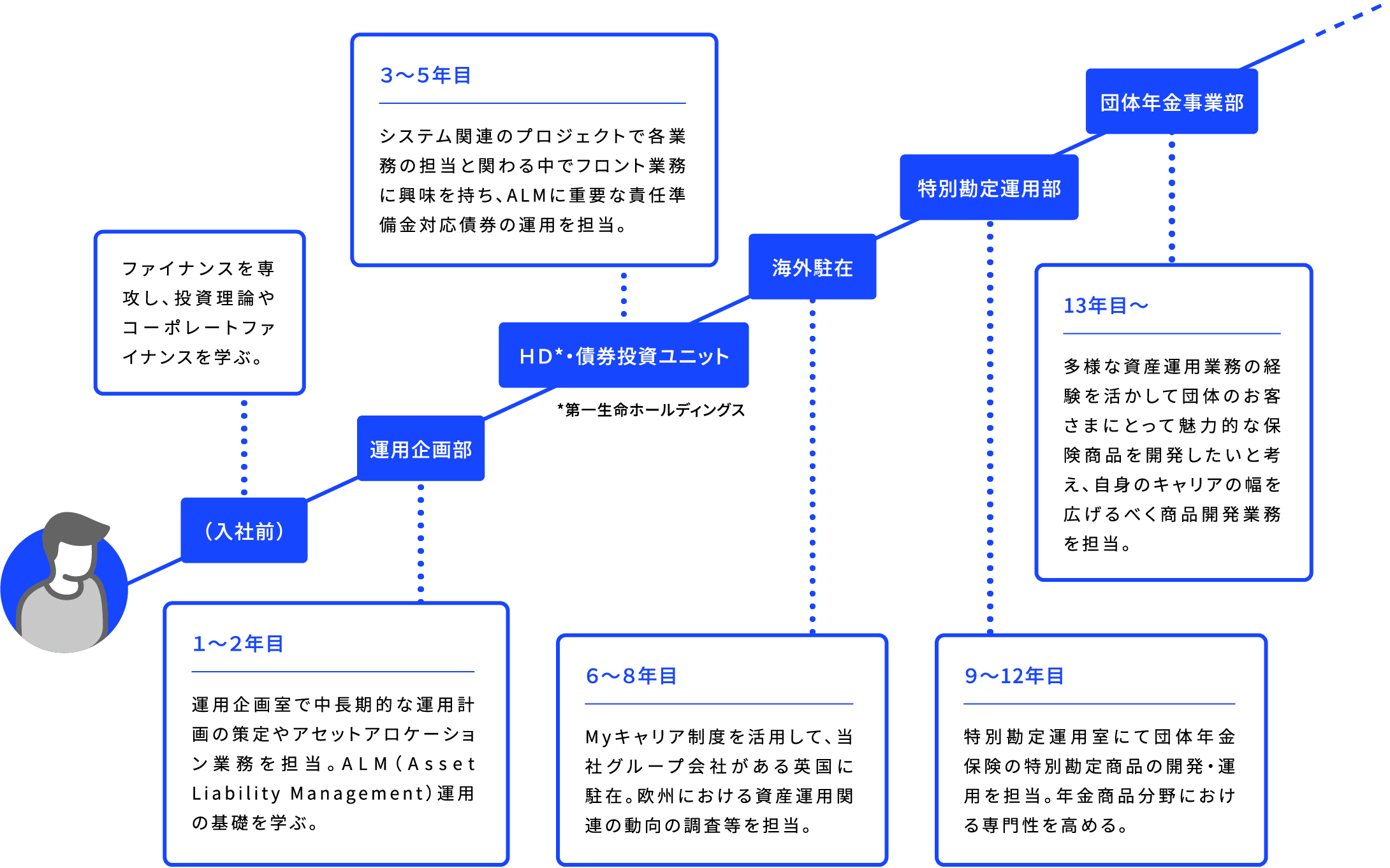 (入社前) ファイナンスを専攻し、投資理論やコーポレートファイナンスを学ぶ。 運用企画部 1~2年目 運用企画室で中長期的な運用計画の策定やアセットアロケーション業務を担当。ALM(Asset Liability Management)運用の基礎を学ぶ。 HD*・債券投資ユニット 3~5年目 システム関連のプロジェクトで各業務の担当と関わる中でフロント業務に興味を持ち、ALMに重要な責任準備金対応債券の運用を担当。 *第一生命ホールディングス 海外駐在 6~8年目 Myキャリア制度を活用して、当社グループ会社がある英国に駐在。欧州における資産運用関連の動向の調査等を担当。 特別勘定運用部 9~12年目 特別勘定運用室にて団体年金保険の特別勘定商品の開発・運用を担当。年金商品分野における専門性を高める。 団体年金事業部 13年目~ 多様な資産運用業務の経験を活かして団体のお客さまにとって魅力的な保険商品を開発したいと考え、自身のキャリアの幅を広げるべく商品開発業務を担当。