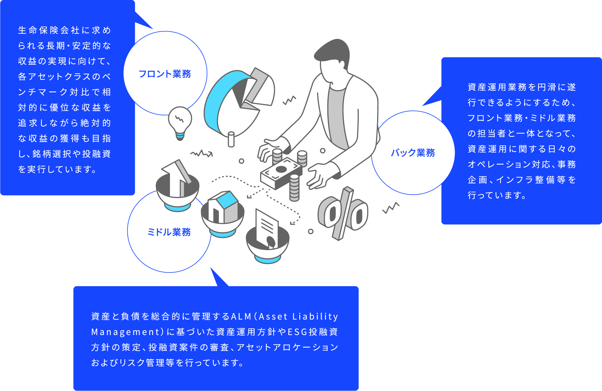 フロント業務 生命保険会社に求められる長期・安定的な収益の実現に向けて、各アセットクラスのベンチマーク対比で相対的に優位な収益を追求しながら絶対的な収益の獲得も目指し、銘柄選択や投融資を実行しています。 バック業務 資産運用業務を円滑に遂行できるようにするため、フロント業務・ミドル業務の担当者と一体となって、資産運用に関する日々のオペレーション対応、事務企画、インフラ整備等を行っています。 ミドル業務 資産と負債を総合的に管理するALM(Asset Liability Management)に基づいた資産運用方針やESG投融資方針の策定、投融資案件の審査、アセットアロケーションおよびリスク管理等を行っています。