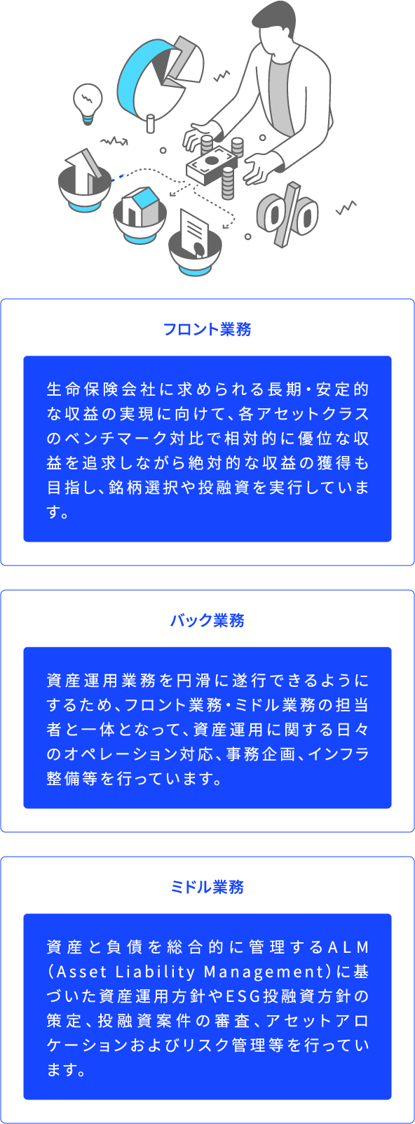 フロント業務 生命保険会社に求められる長期・安定的な収益の実現に向けて、各アセットクラスのベンチマーク対比で相対的に優位な収益を追求しながら絶対的な収益の獲得も目指し、銘柄選択や投融資を実行しています。 バック業務 資産運用業務を円滑に遂行できるようにするため、フロント業務・ミドル業務の担当者と一体となって、資産運用に関する日々のオペレーション対応、事務企画、インフラ整備等を行っています。 ミドル業務 資産と負債を総合的に管理するALM(Asset Liability Management)に基づいた資産運用方針やESG投融資方針の策定、投融資案件の審査、アセットアロケーションおよびリスク管理等を行っています。
