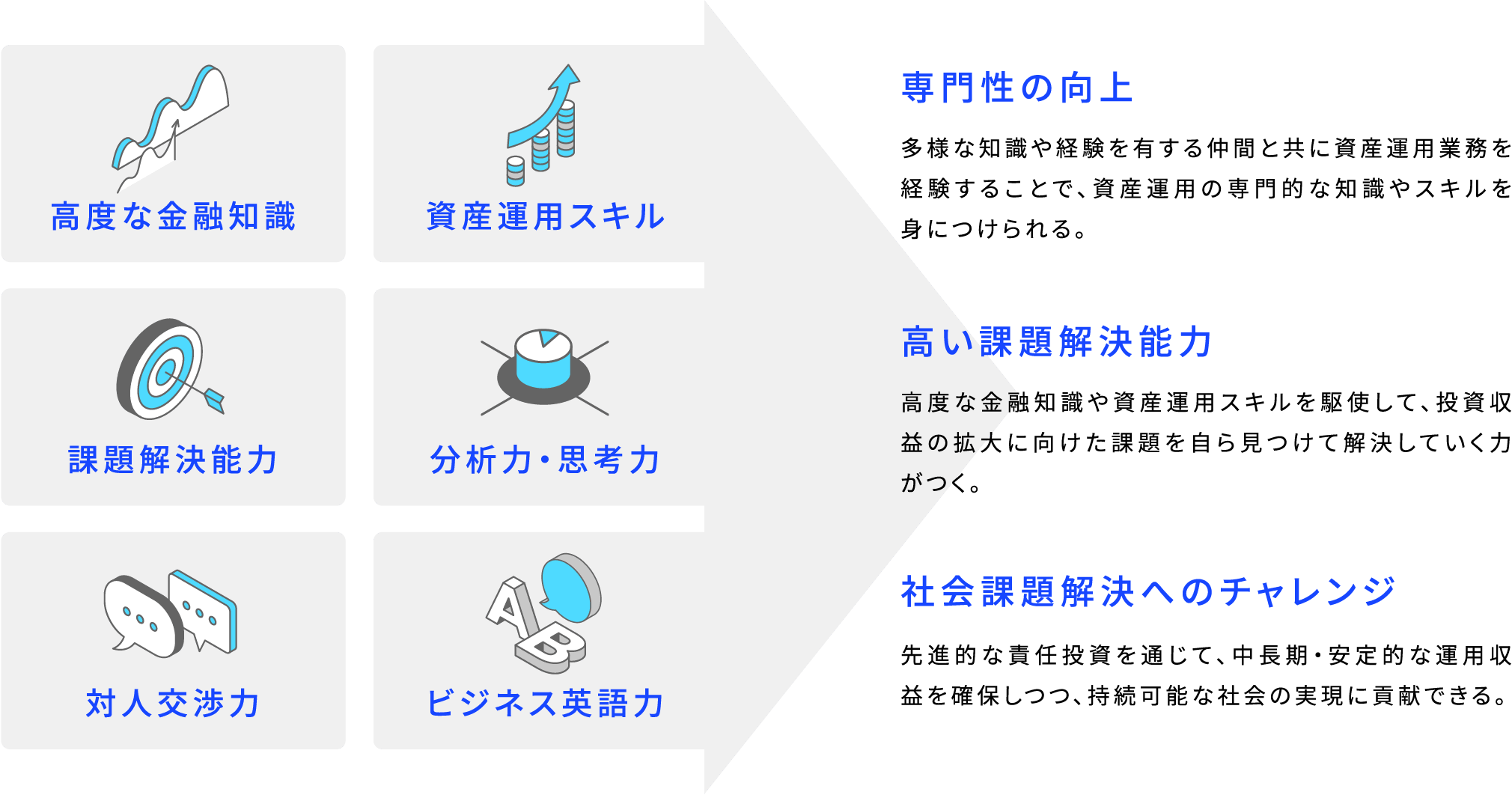高度な金融知識 資産運用スキル 課題解決能力 分析力・思考力 対人交渉力 対人交渉力 専門性の向上 多様な知識や経験を有する仲間と共に資産運用業務を経験することで、資産運用の専門的な知識やスキルを身につけられる。 高い課題解決能力 高度な金融知識や資産運用スキルを駆使して、投資収益の拡大に向けた課題を自ら見つけて解決していく力がつく。 社会課題解決へのチャレンジ 先進的な責任投資を通じて、中長期・安定的な運用収益を確保しつつ、持続可能な社会の実現に貢献できる。