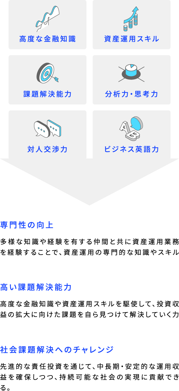 高度な金融知識 資産運用スキル 課題解決能力 分析力・思考力 対人交渉力 対人交渉力 専門性の向上 多様な知識や経験を有する仲間と共に資産運用業務を経験することで、資産運用の専門的な知識やスキルを身につけられる。 高い課題解決能力 高度な金融知識や資産運用スキルを駆使して、投資収益の拡大に向けた課題を自ら見つけて解決していく力がつく。 社会課題解決へのチャレンジ 先進的な責任投資を通じて、中長期・安定的な運用収益を確保しつつ、持続可能な社会の実現に貢献できる。