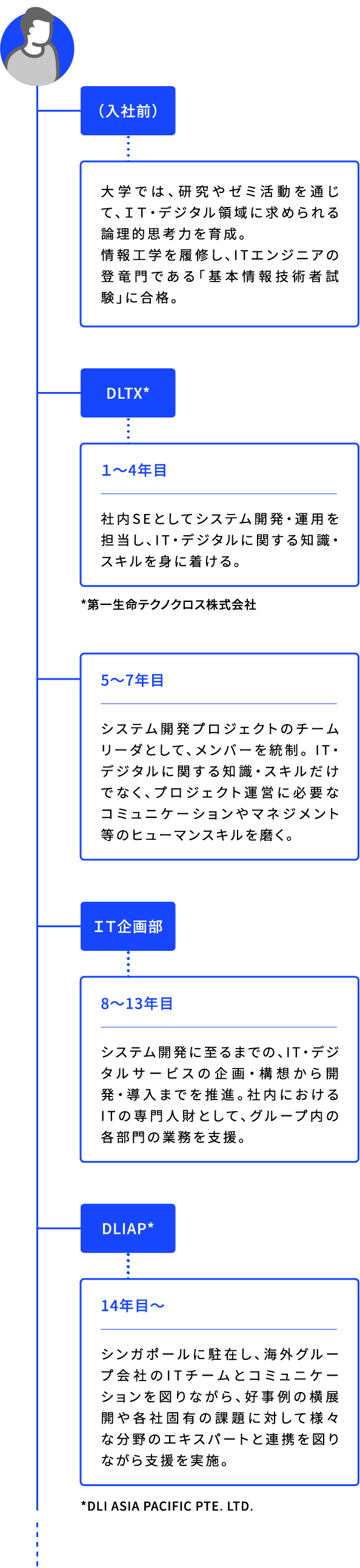 (入社前) 大学では、研究やゼミ活動を通じて、IT・デジタル領域に求められる論理的思考力を育成。情報工学を履修し、ITエンジニアの登竜門である「基本情報技術者試験」に合格。 DLTX* 1~4年目 社内SEとしてシステム開発・運用を担当し、IT・デジタルに関する知識・スキルを身に着ける。 *第一生命テクノクロス株式会社 5~7年目 システム開発プロジェクトのチームリーダとして、メンバーを統制。 IT・デジタルに関する知識・スキルだけでなく、プロジェクト運営に必要なコミュニケーションやマネジメント等のヒューマンスキルを磨く。 IT企画部 8~13年目 システム開発に至るまでの、IT・デジタルサービスの企画・構想から開発・導入までを推進。社内におけるITの専門人財として、グループ内の各部門の業務を支援。 DLIAP* 14年目〜 シンガポールに駐在し、海外グループ会社のITチームとコミュニケーションを図りながら、好事例の横展開や各社固有の課題に対して様々な分野のエキスパートと連携を図りながら支援を実施。 *DLI ASIA PACIFIC PTE. LTD.