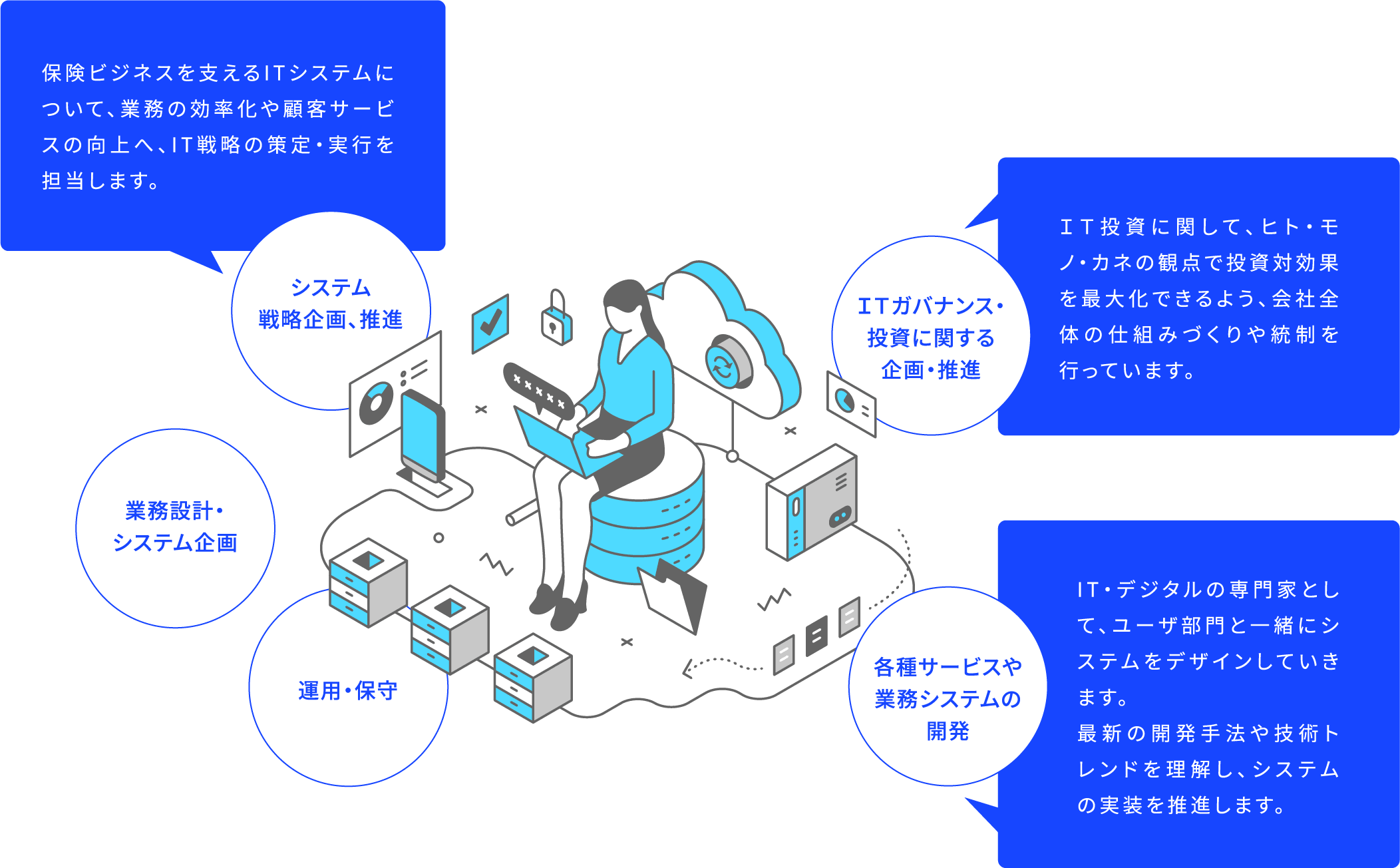 システム戦略企画、推進 保険ビジネスを支えるITシステムについて、業務の効率化や顧客サービスの向上へ、IT戦略の策定・実行を担当します。 ITガバナンス・投資に関する企画・推進 IT投資に関して、ヒト・モノ・カネの観点で投資対効果を最大化できるよう、会社全体の仕組みづくりや統制を行っています。 業務設計・システム企画 運用・保守 各種サービスや業務システムの開発 IT・デジタルの専門家として、ユーザ部門と一緒にシステムをデザインしていきます。最新の開発手法や技術トレンドを理解し、システムの実装を推進します。