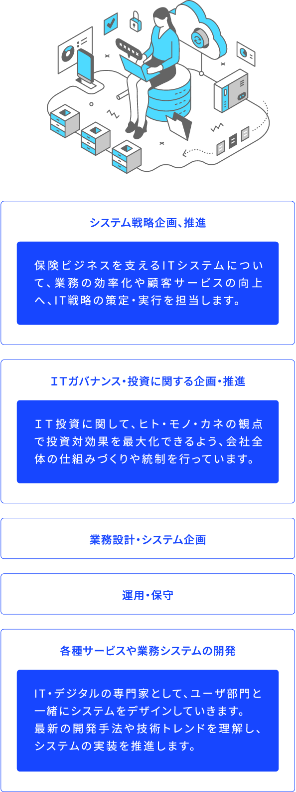 システム戦略企画、推進 保険ビジネスを支えるITシステムについて、業務の効率化や顧客サービスの向上へ、IT戦略の策定・実行を担当します。 ITガバナンス・投資に関する企画・推進 IT投資に関して、ヒト・モノ・カネの観点で投資対効果を最大化できるよう、会社全体の仕組みづくりや統制を行っています。 業務設計・システム企画 運用・保守 各種サービスや業務システムの開発 IT・デジタルの専門家として、ユーザ部門と一緒にシステムをデザインしていきます。最新の開発手法や技術トレンドを理解し、システムの実装を推進します。