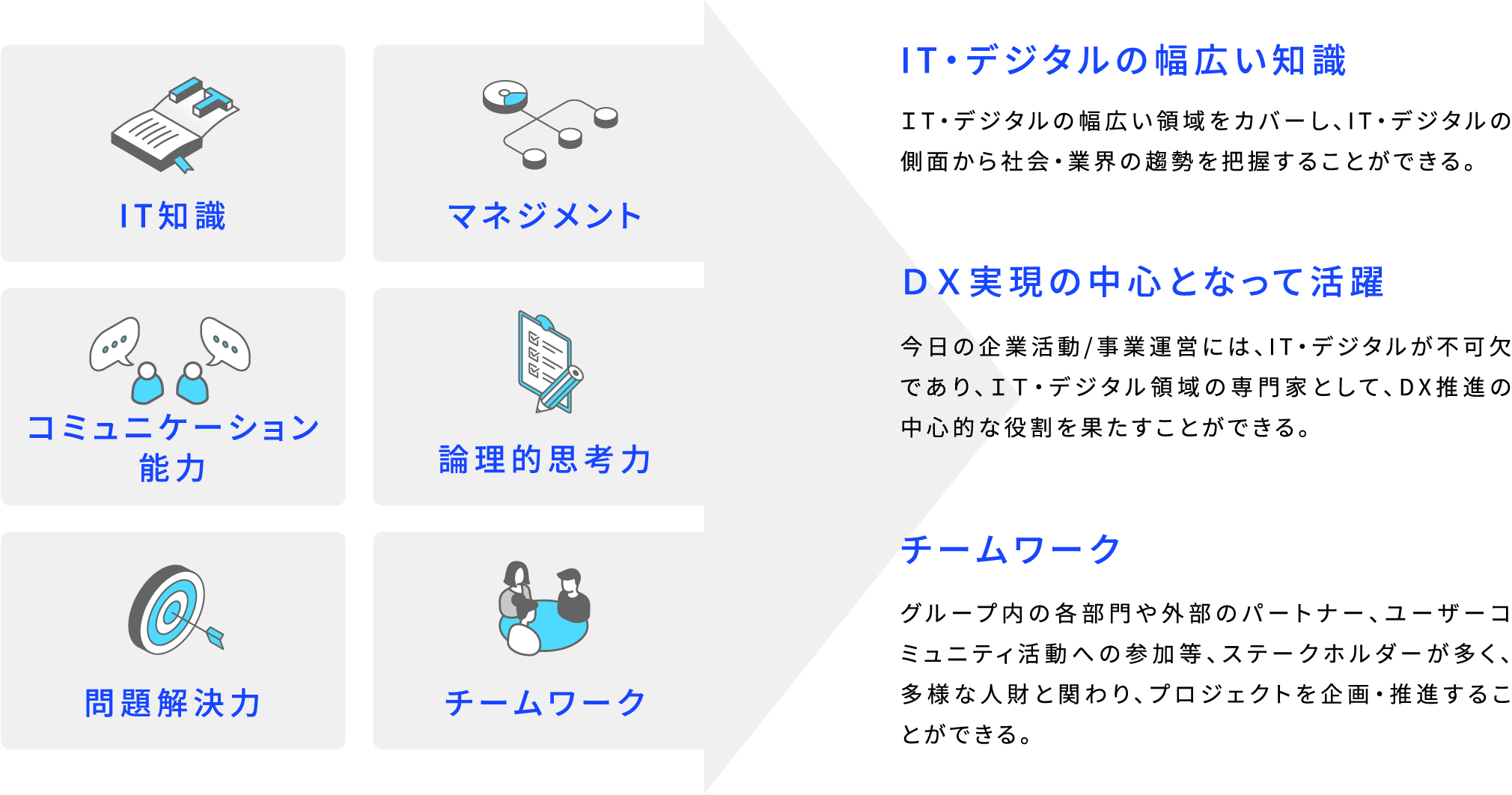 IT知識 マネジメント コミュニケーション能力 論理的思考力 問題解決力 チームワーク IT・デジタルの幅広い知識 IT・デジタルの幅広い領域をカバーし、IT・デジタルの側面から社会・業界の趨勢を把握することができる。 DX実現の中心となって活躍 今日の企業活動/事業運営には、IT・デジタルが不可欠であり、IT・デジタル領域の専門家として、DX推進の中心的な役割を果たすことができる。 チームワーク グループ内の各部門や外部のパートナー、ユーザーコミュニティ活動への参加等、ステークホルダーが多く、多様な人財と関わり、プロジェクトを企画・推進することができる。