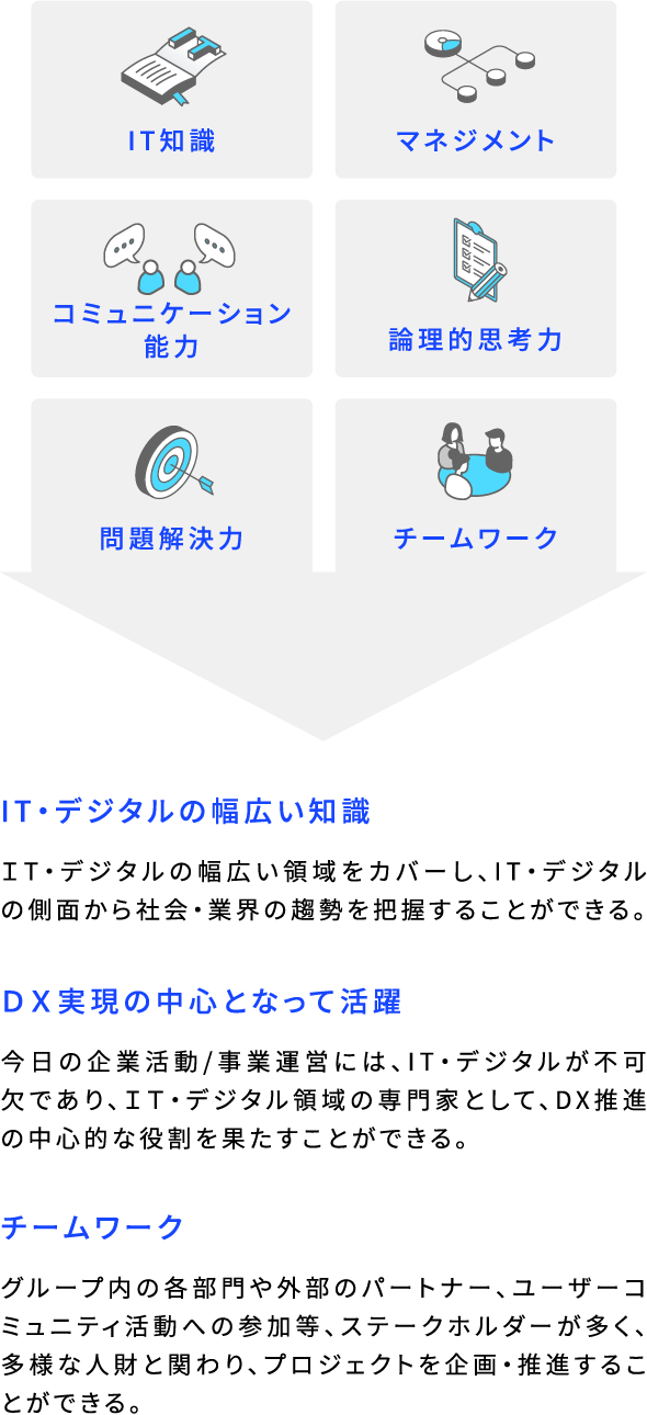 IT知識 マネジメント コミュニケーション能力 論理的思考力 問題解決力 チームワーク IT・デジタルの幅広い知識 IT・デジタルの幅広い領域をカバーし、IT・デジタルの側面から社会・業界の趨勢を把握することができる。 DX実現の中心となって活躍 今日の企業活動/事業運営には、IT・デジタルが不可欠であり、IT・デジタル領域の専門家として、DX推進の中心的な役割を果たすことができる。 チームワーク グループ内の各部門や外部のパートナー、ユーザーコミュニティ活動への参加等、ステークホルダーが多く、多様な人財と関わり、プロジェクトを企画・推進することができる。