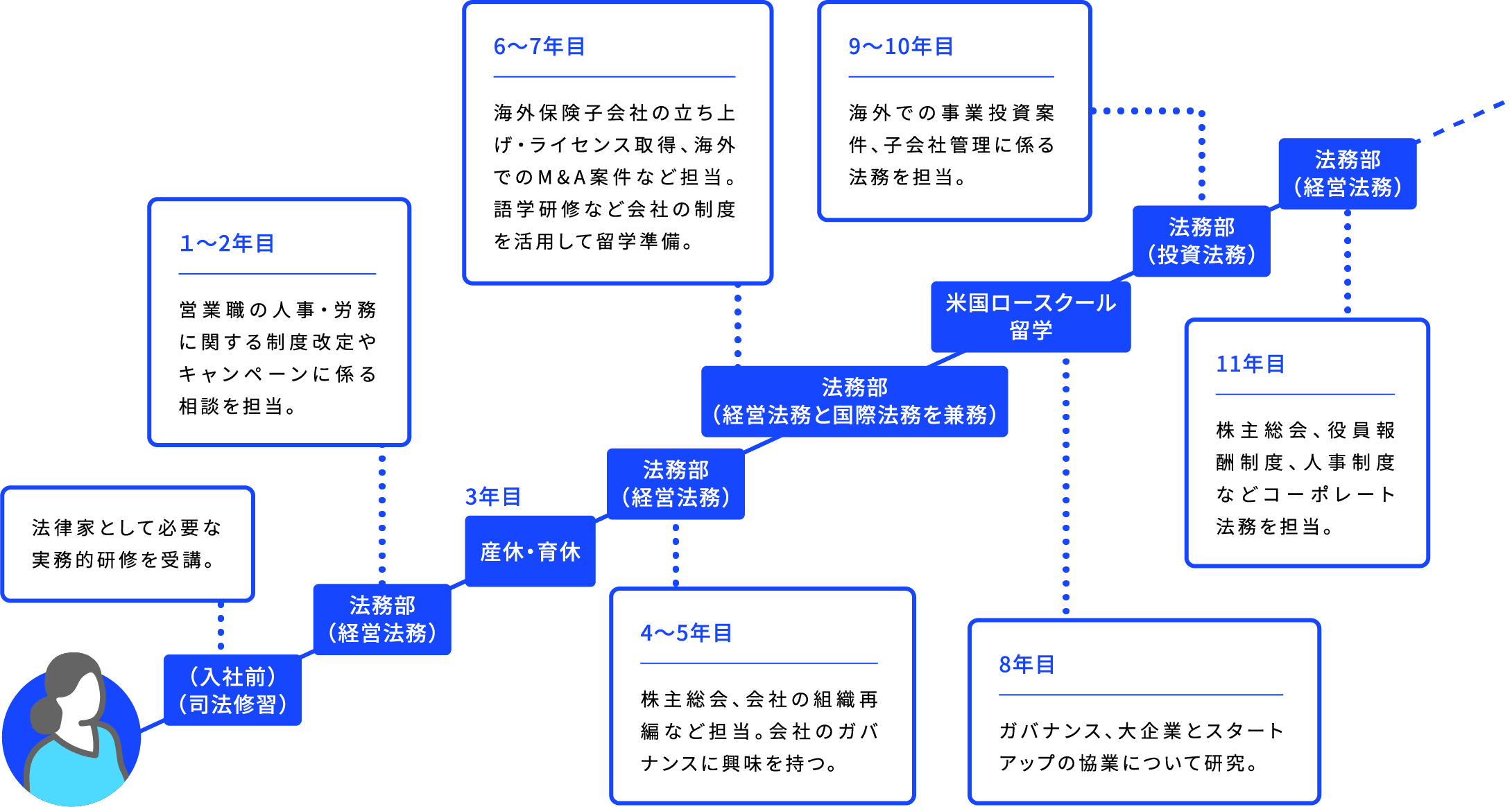 (入社前)(司法修習) 法律家として必要な実務的研修を受講。 法務部(経営法務) 1~2年目 営業職の人事・労務に関する制度改定やキャンペーンに係る相談を担当。 3年目 産休・育休 法務部(経営法務) 4~5年目 株主総会、会社の組織再編など担当。会社のガバナンスに興味を持つ。 法務部(経営法務と国際法務を兼務)6~7年目 海外保険子会社の立ち上げ・ライセンス取得、海外でのM&A案件など担当。語学研修など会社の制度を活用して留学準備。 米国ロースクール留学 8年目 ガバナンス、大企業とスタートアップの協業について研究。 法務部(投資法務)9~10年目 海外での事業投資案件、子会社管理に係る法務を担当。 法務部(経営法務) 11年目 株主総会、役員報酬制度、人事制度などコーポレート法務を担当。