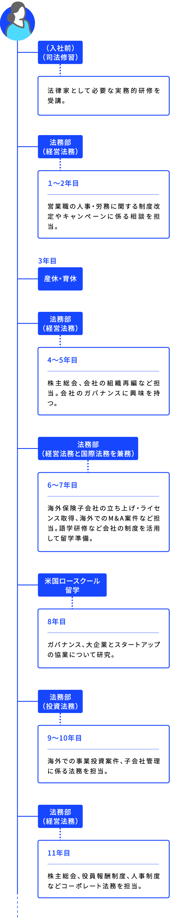 (入社前)(司法修習) 法律家として必要な実務的研修を受講。 法務部(経営法務) 1~2年目 営業職の人事・労務に関する制度改定やキャンペーンに係る相談を担当。 3年目 産休・育休 法務部(経営法務) 4~5年目 株主総会、会社の組織再編など担当。会社のガバナンスに興味を持つ。 法務部(経営法務と国際法務を兼務)6~7年目 海外保険子会社の立ち上げ・ライセンス取得、海外でのM&A案件など担当。語学研修など会社の制度を活用して留学準備。 米国ロースクール留学 8年目 ガバナンス、大企業とスタートアップの協業について研究。 法務部(投資法務)9~10年目 海外での事業投資案件、子会社管理に係る法務を担当。 法務部(経営法務) 11年目 株主総会、役員報酬制度、人事制度などコーポレート法務を担当。