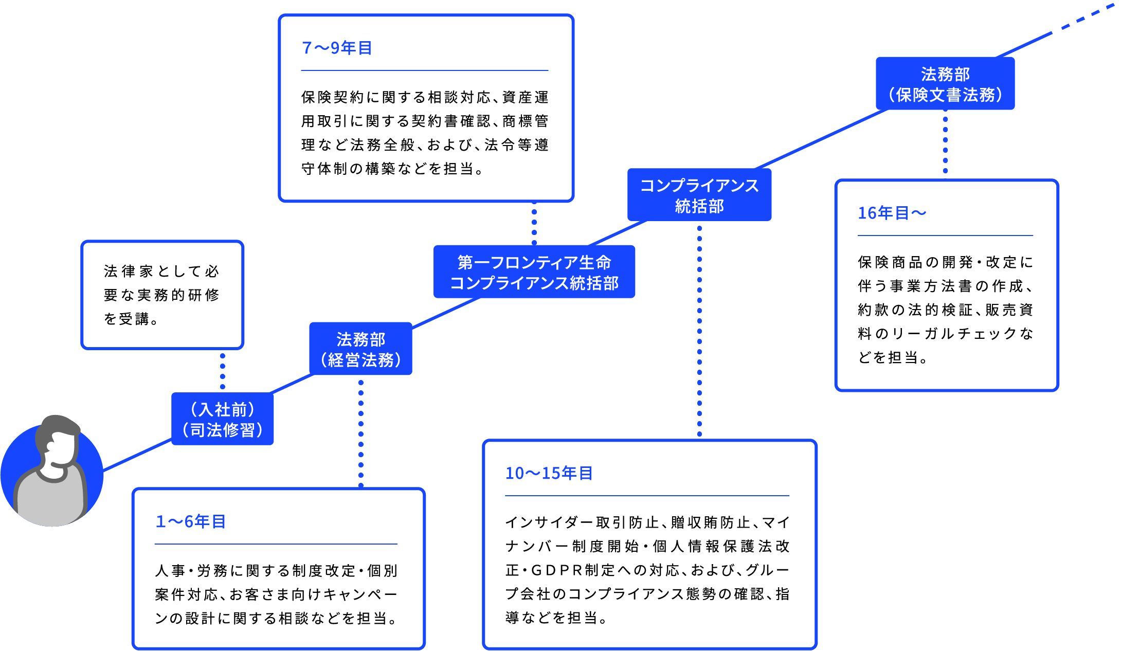 (入社前)(司法修習) 法律家として必要な実務的研修を受講。 法務部(経営法務) 1~6年目 人事・労務に関する制度改定・個別案件対応、お客さま向けキャンペーンの設計に関する相談などを担当。 第一フロンティア生命コンプライアンス統括部 7~9年目 保険契約に関する相談対応、資産運用取引に関する契約書確認、商標管理など法務全般、および、法令等遵守体制の構築などを担当。 コンプライアンス統括部 10~15年目 インサイダー取引防止、贈収賄防止、マイナンバー制度開始・個人情報保護法改正・GDPR制定への対応、および、グループ会社のコンプライアンス態勢の確認、指導などを担当。 法務部(保険文書法務) 16年目〜 保険商品の開発・改定に伴う事業方法書の作成、約款の法的検証、販売資料のリーガルチェックなどを担当。