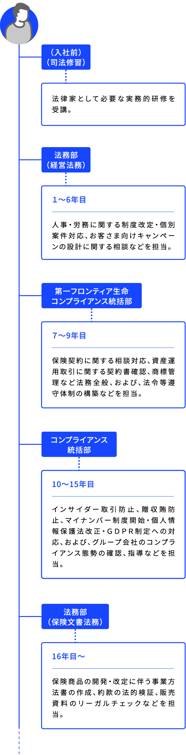(入社前)(司法修習) 法律家として必要な実務的研修を受講。 法務部(経営法務) 1~6年目 人事・労務に関する制度改定・個別案件対応、お客さま向けキャンペーンの設計に関する相談などを担当。 第一フロンティア生命コンプライアンス統括部 7~9年目 保険契約に関する相談対応、資産運用取引に関する契約書確認、商標管理など法務全般、および、法令等遵守体制の構築などを担当。 コンプライアンス統括部 10~15年目 インサイダー取引防止、贈収賄防止、マイナンバー制度開始・個人情報保護法改正・GDPR制定への対応、および、グループ会社のコンプライアンス態勢の確認、指導などを担当。 法務部(保険文書法務) 16年目〜 保険商品の開発・改定に伴う事業方法書の作成、約款の法的検証、販売資料のリーガルチェックなどを担当。
