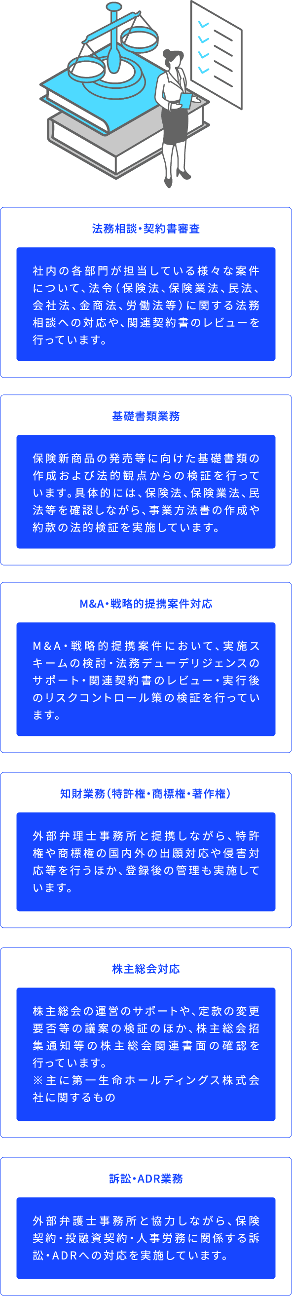 法務相談・契約書審査 社内の各部門が担当している様々な案件について、法令(保険法、保険業法、民法、会社法、金商法、労働法等)に関する法務相談への対応や、関連契約書のレビューを行っています。 基礎書類業務 保険新商品の発売等に向けた基礎書類の作成および法的観点からの検証を行っています。具体的には、保険法、保険業法、民法等を確認しながら、事業方法書の作成や約款の法的検証を実施しています。 M&A・戦略的提携案件対応 M&A・戦略的提携案件において、実施スキームの検討・法務デューデリジェンスのサポート・関連契約書のレビュー・実行後のリスクコントロール策の検証を行っています。 知財業務(特許権・商標権・著作権) 外部弁理士事務所と提携しながら、特許権や商標権の国内外の出願対応や侵害対応等を行うほか、登録後の管理も実施しています。 株主総会対応 株主総会の運営のサポートや、定款の変更要否等の議案の検証のほか、株主総会招集通知等の株主総会関連書面の確認を行っています。※主に第一生命ホールディングス株式会社に関するもの 訴訟・ADR業務 外部弁護士事務所と協力しながら、保険契約・投融資契約・人事労務に関係する訴訟・ADRへの対応を実施しています。
