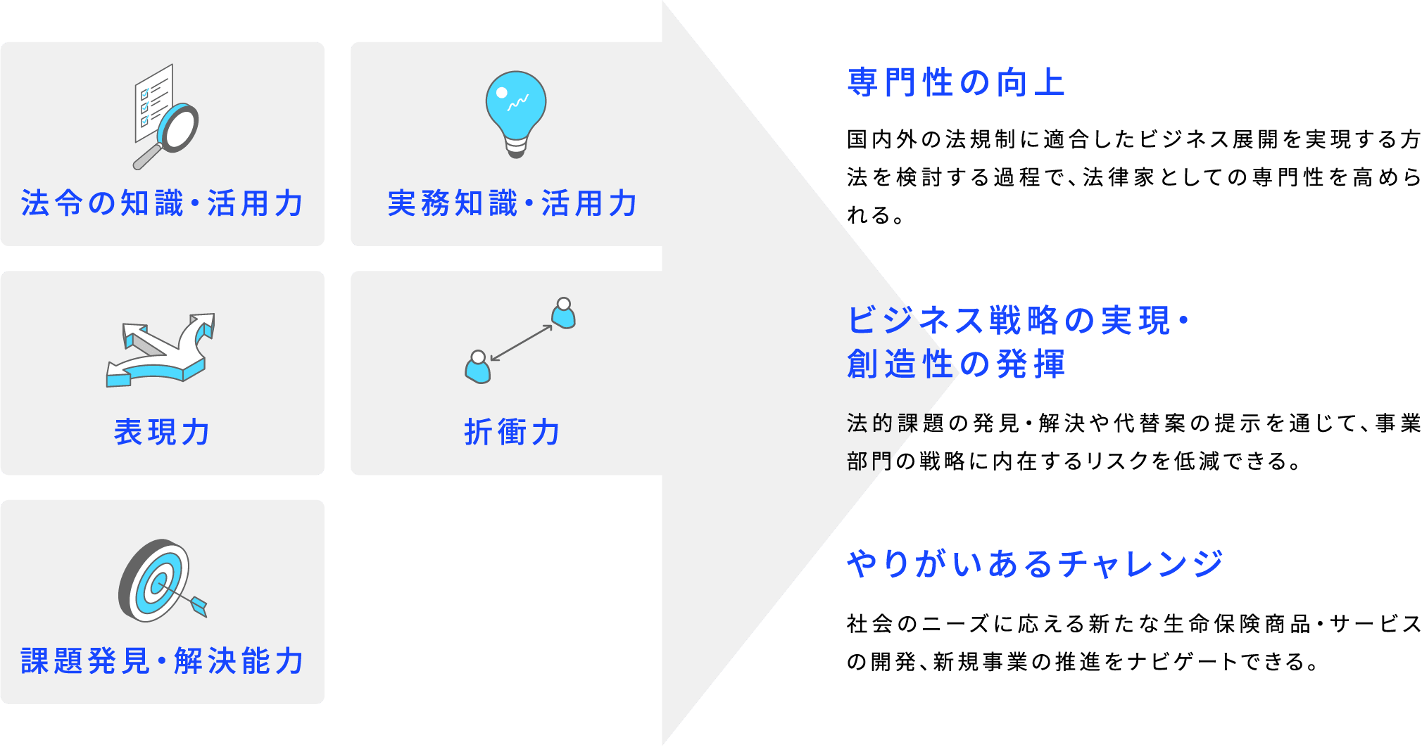 法令の知識・活用力 実務知識・活用力 表現力 折衝力 課題発見・解決能力 専門性の向上 国内外の法規制に適合したビジネス展開を実現する方法を検討する過程で、法律家としての専門性を高められる。 ビジネス戦略の実現・創造性の発揮 法的課題の発見・解決や代替案の提示を通じて、事業部門の戦略に内在するリスクを低減できる。 やりがいあるチャレンジ 社会のニーズに応える新たな生命保険商品・サービスの開発、新規事業の推進をナビゲートできる。