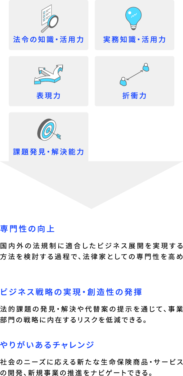 法令の知識・活用力 実務知識・活用力 表現力 折衝力 課題発見・解決能力 専門性の向上 国内外の法規制に適合したビジネス展開を実現する方法を検討する過程で、法律家としての専門性を高められる。 ビジネス戦略の実現・創造性の発揮 法的課題の発見・解決や代替案の提示を通じて、事業部門の戦略に内在するリスクを低減できる。 やりがいあるチャレンジ 社会のニーズに応える新たな生命保険商品・サービスの開発、新規事業の推進をナビゲートできる。