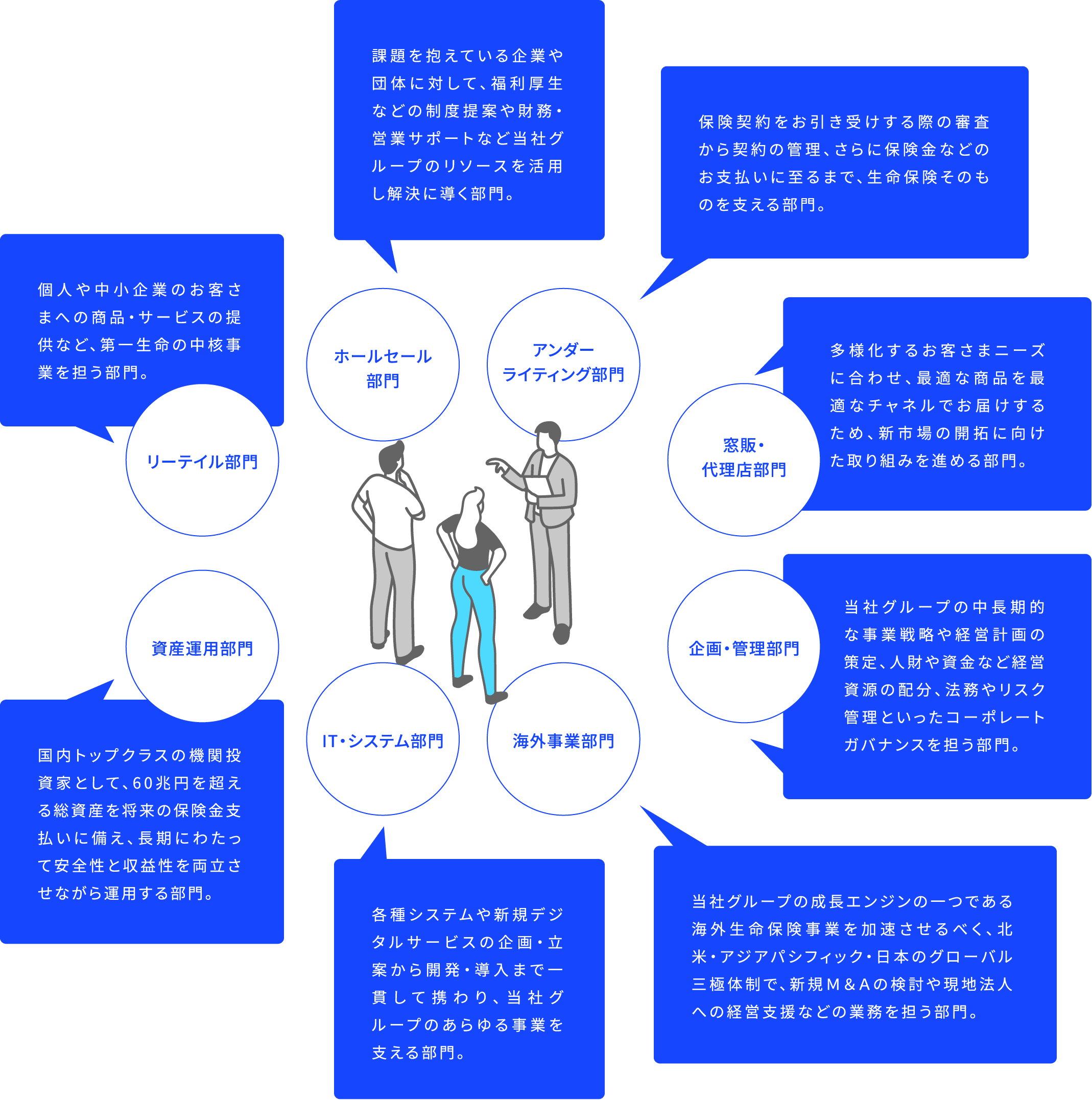 アンダーライティング部門 保険契約をお引き受けする際の審査から契約の管理、さらに保険金などのお支払いに至るまで、生命保険そのものを支える部門。 窓販・代理店部門 多様化するお客さまニーズに合わせ、最適な商品を最適なチャネルでお届けするため、新市場の開拓に向けた取り組みを進める部門。 企画・管理部門 当社グループの中長期的な事業戦略や経営計画の策定、人財や資金など経営資源の配分、法務やリスク管理といったコーポレートガバナンスを担う部門。 海外事業部門 当社グループの成長エンジンの一つである海外生命保険事業を加速させるべく、北米・アジアパシフィック・日本のグローバル三極体制で、新規M&Aの検討や現地法人への経営支援などの業務を担う部門。 IT・システム部門 各種システムや新規デジタルサービスの企画・立案から開発・導入まで一貫して携わり、当社グループのあらゆる事業を支える部門。 資産運用部門 国内トップクラスの機関投資家として、60兆円を超える総資産を将来の保険金支払いに備え、長期にわたって安全性と収益性を両立させながら運用する部門。 リーテイル部門 個人や中小企業のお客さまへの商品・サービスの提供など、第一生命の中核事業を担う部門。 ホールセール部門 課題を抱えている企業や団体に対して、福利厚生などの制度提案や財務・営業サポートなど当社グループのリソースを活用し解決に導く部門。