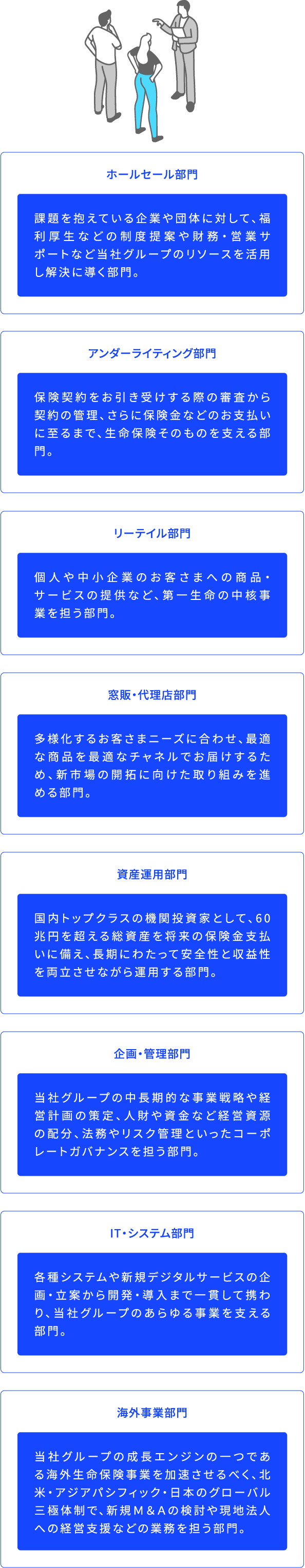 アンダーライティング部門 保険契約をお引き受けする際の審査から契約の管理、さらに保険金などのお支払いに至るまで、生命保険そのものを支える部門。 窓販・代理店部門 多様化するお客さまニーズに合わせ、最適な商品を最適なチャネルでお届けするため、新市場の開拓に向けた取り組みを進める部門。 企画・管理部門 当社グループの中長期的な事業戦略や経営計画の策定、人財や資金など経営資源の配分、法務やリスク管理といったコーポレートガバナンスを担う部門。 海外事業部門 当社グループの成長エンジンの一つである海外生命保険事業を加速させるべく、北米・アジアパシフィック・日本のグローバル三極体制で、新規M&Aの検討や現地法人への経営支援などの業務を担う部門。 IT・システム部門 各種システムや新規デジタルサービスの企画・立案から開発・導入まで一貫して携わり、当社グループのあらゆる事業を支える部門。 資産運用部門 国内トップクラスの機関投資家として、60兆円を超える総資産を将来の保険金支払いに備え、長期にわたって安全性と収益性を両立させながら運用する部門。 リーテイル部門 個人や中小企業のお客さまへの商品・サービスの提供など、第一生命の中核事業を担う部門。 ホールセール部門 課題を抱えている企業や団体に対して、福利厚生などの制度提案や財務・営業サポートなど当社グループのリソースを活用し解決に導く部門。
