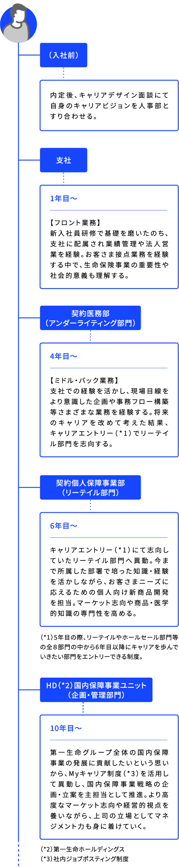 (入社前) 内定後、キャリアデザイン面談にて自身のキャリアビジョンを人事部とすり合わせる。 支社 1年目〜 【フロント業務】 新入社員研修で基礎を磨いたのち、支社に配属され業績管理や法人営業を経験。お客さま接点業務を経験する中で、生命保険事業の重要性や社会的意義も理解する。契約医務部 (アンダーライティング部門) 4年目〜 【ミドル・バック業務】 支社での経験を活かし、現場目線をより意識した企画や事務フロー構築等さまざまな業務を経験する。将来のキャリアを改めて考えた結果、キャリアエントリー(*1)でリーテイル部門を志向する。 契約個人保障事業部(リーテイル部門) 6年目〜 キャリアエントリー(*1)にて志向していたリーテイル部門へ異動。今まで所属した部署で培った知識・経験を活かしながら、お客さまニーズに応えるための個人向け新商品開発を担当。マーケット志向や商品・医学的知識の専門性を高める。HD(*2)国内保障事業ユニット(企画・管理部門) 10年目〜 第一生命グループ全体の国内保障事業の発展に貢献したいという思いから、Myキャリア制度(*3)を活用して異動し、国内保障事業戦略の企画・立案を主担当として推進。より高度なマーケット志向や経営的視点を養いながら、上司の立場としてマネジメント力も身に着けていく。 (*1)5年目の際、リーテイルやホールセール部門等の全8部門の中から6年目以降にキャリアを歩んでいきたい部門をエントリーできる制度。 (*2)第一生命ホールディングス (*3)社内ジョブポスティング制度