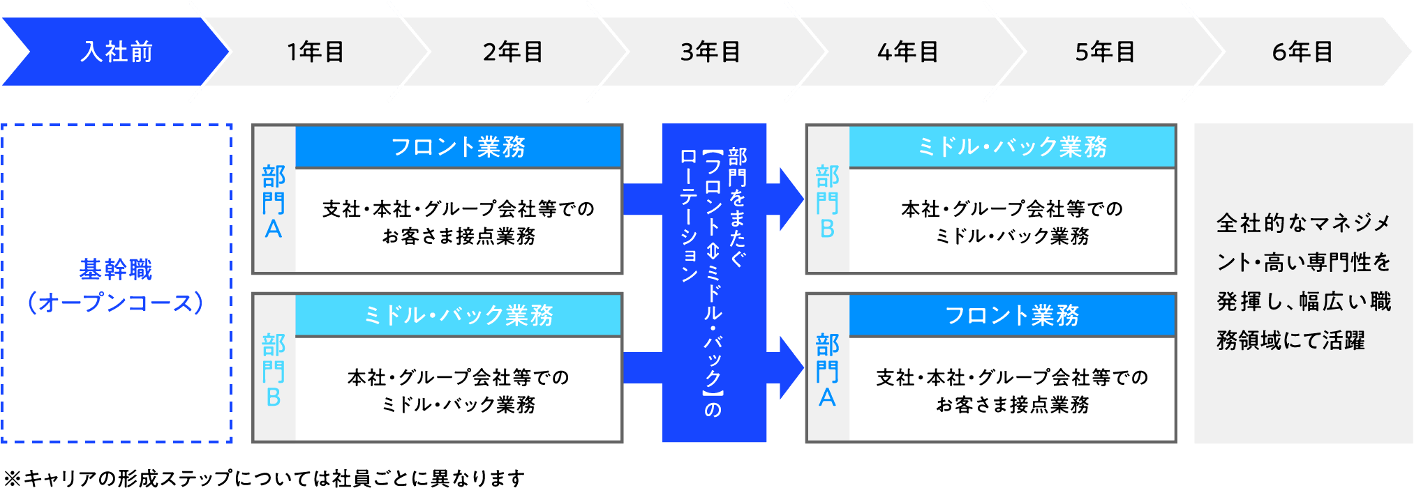 入社前 基幹職(オープンコース) 1年目 2年目 部門A フロント業務 支社・本社・グループ会社等でのお客さま接点業務 部門B ミドル・バック業務 本社・グループ会社等でのミドル・バック業務 3年目 部門をまたぐ【フロント ミドル・バック】のローテーション 4年目 5年目 部門B ミドル・バック業務 本社・グループ会社等でのミドル・バック業務 部門A フロント業務 支社・本社・グループ会社等でのお客さま接点業務 6年目 全社的なマネジメント・高い専門性を発揮し、幅広い職務領域にて活躍 ※キャリアの形成ステップについては社員ごとに異なります