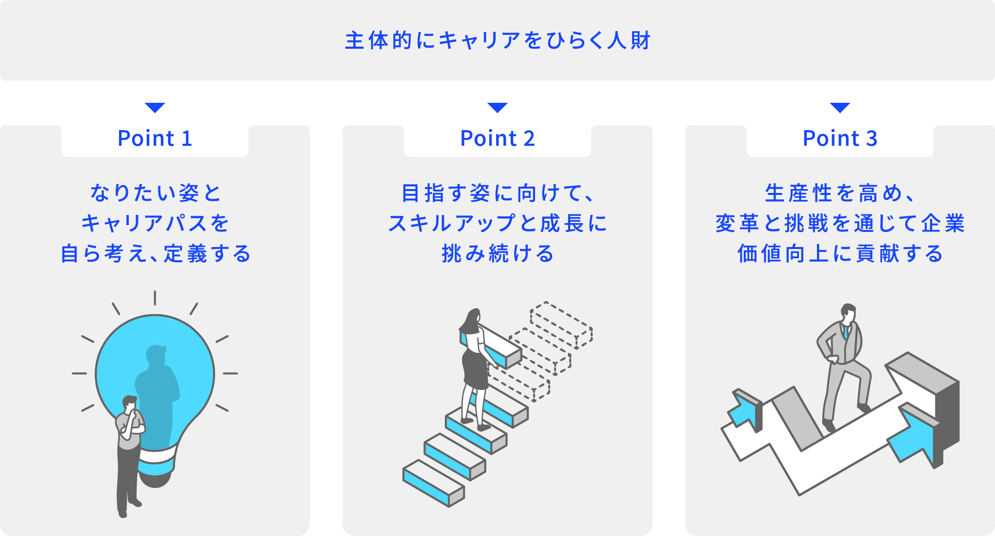 主体的にキャリアをひらく人財 Point 1 なりたい姿とキャリアパスを自ら考え、定義する Point 2 目指す姿に向けて、スキルアップと成長に挑み続ける Point 3 生産性を高め、変革と挑戦を通じて企業価値向上に貢献する