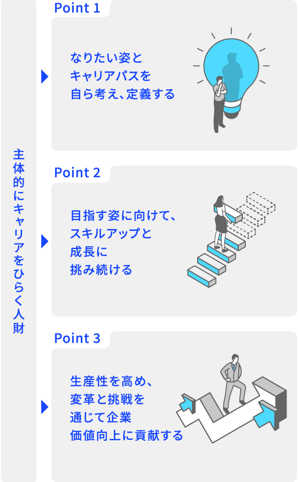 主体的にキャリアをひらく人財 Point 1 なりたい姿とキャリアパスを自ら考え、定義する Point 2 目指す姿に向けて、スキルアップと成長に挑み続ける Point 3 生産性を高め、変革と挑戦を通じて企業価値向上に貢献する