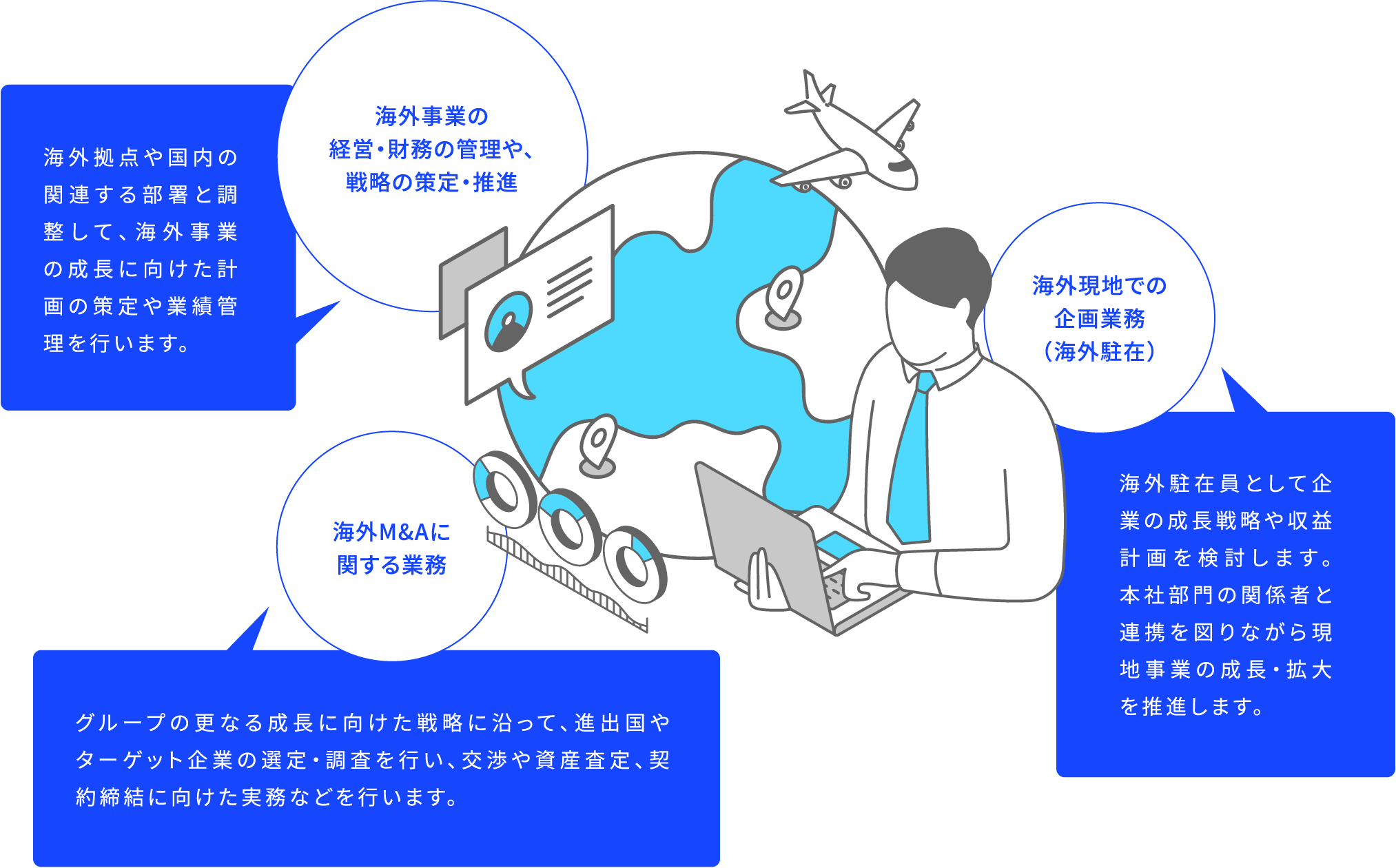 海外事業の経営・財務の管理や、戦略の策定・推進 海外拠点や国内の関連する部署と調整して、海外事業の成長に向けた計画の策定や業績管理を行います。 海外現地での企画業務(海外駐在) 海外駐在員として企業の成長戦略や収益計画を検討します。本社部門の関係者と連携を図りながら現地事業の成長・拡大を推進します。 海外M&Aに関する業務 グループの更なる成長に向けた戦略に沿って、進出国やターゲット企業の選定・調査を行い、交渉や資産査定、契約締結に向けた実務などを行います。