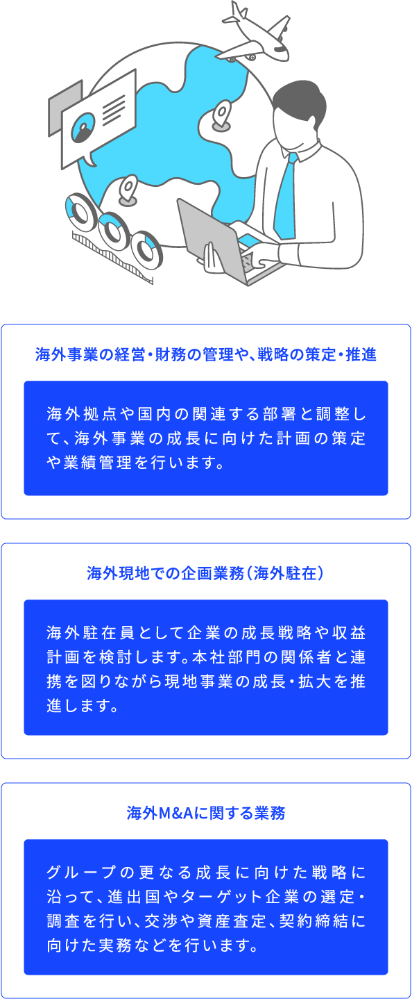 海外事業の経営・財務の管理や、戦略の策定・推進 海外拠点や国内の関連する部署と調整して、海外事業の成長に向けた計画の策定や業績管理を行います。 海外現地での企画業務(海外駐在) 海外駐在員として企業の成長戦略や収益計画を検討します。本社部門の関係者と連携を図りながら現地事業の成長・拡大を推進します。 海外M&Aに関する業務 グループの更なる成長に向けた戦略に沿って、進出国やターゲット企業の選定・調査を行い、交渉や資産査定、契約締結に向けた実務などを行います。
